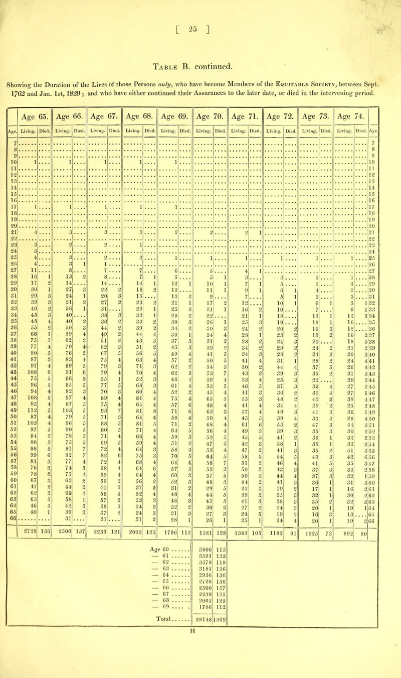 Table B. continued. Showing the Duration of the Lives of those Persons only, who have become Members of the Equitable Society, between Sept. 1762 and Jan. 1st, 1829; and who have either continued their Assurances to the later date, or died in the intervening period. Age 65. Age 66. Age 67. Age 68. Age 69. Age 70. Age 71. Age 72. Age 73. Age 74. Age. Living. Died. Living. Died. Living. Died. Living. Died. Living. Died. Living. Died. Living. Died. Living. Died. Living. Died. Living. Died. Age. 7 .... , . ...... ... 0 .... 7 8 8 9 • ••••• 9 10 1 1 1 1 1 10 11 ...... 11 12 12 13 . • . A . . 13 14 14 15 ...... .... 15 16 .... 16 17 1 1 1 1 1 • • • • 17 18 ...... 18 19 .... 19 20 20 21 4 3 3 3 2 2 2 1 21 22 . . . . 22 23 3 2 2 1 . . . 23 24 3 24 25 4 3 2 2 1 1 i i i 1 25 26 4 3 1 1 ...... . . . 26 27 11 8 7 7 6 5 4 1 27 28 16 1 13 2 8 7 1 5 5 1 3 .... 3 2 1 28 29 17 2 14 14 14 1 12 1 10 1 7 1 5 5 4 29 30 30 1 27 3 22 9 18 2 13 . • • • 11 1 9 1 6 1 4 2 30 31 29 3 24 1 20 3 15 • • • • 13 2 9 .... 7 . . 5 1 3 3 31 32 39 3 31 2 27 2 23 2 21 1 17 2 12 10 1 6 1 5 1 32 33 40 2 36 1 31 • • • • 29 1 25 3 21 1 16 2 10 7 6 1 33 34 45 40 38 3 33 [ 28 2 22 21 1 18 15 l 12 3 34 35 48 4 40 2 36 2 33 2 30 3 26 1 25 3 19 18 1 16 35 36 55 2 50 3 44 2 39 2 34 2 30 3 24 2 20 9 16 3 12 36 37 66 1 59 4 49 2 44 4 38 i 34 4 28 1 23 2 19 2 16 9 37 38 75 5 62 3 h 2 43 3 37 3 31 2 28 2 24 Q Kj 20 18 3 38 39 77 4 70 41 62 3 51 2 45 3 39 9 34 2 29 2 24 2 21 2 39 40 90 5 76 5 67 5 56 5 49 4 41 5 34 3 28 2 24 2 20 3 40 41 87 3 83 4 75 4 63 4 57 2 50 5 41 4 31 1 28 2 24 4 41 42 97 4 89 5 79 3 71 3 62 2 54 3 50 2 44 4 37 5 26 4 42 43 108 9 91 6 79 4 70 4 62 5 53 7 43 2 39 3 35 2 31 3 43 44 75 5 66 3 55 1 52 3 46 4 39 4 33 4 25 3 22 «... 20 3 44 45 96 5 85 5 77 5 68 3 61 4 53 5 46 5 37 3 32 4 27 245 46 94 4 82 3 70 3 60 4 52 2 45 4 41 3 36 2 33 4 27 1 46 47 108 5 97 4 89 4 81 4 75 4 65 5 55 3 48 9 43 2 39 4 47 48 95 4 87 5 75 4 64 4 57 6 48 4 41 4 34 4 29 '2 25 2 48 49 112 5 103 5 93 7 81 8 71 6 63 3 57 4 49 3 41 3 36 1 49 50 87 4 79 5 71 3 64 4 58 4 50 4 45 5 39 4 33 3 28 450 51 103 4 96 5 88 5 81 5 71 2 68 4 61 6 53 2 47 3 44 3 51 52 97 5 90 5 80 5 71 4 64 5 56 4 49 5 39 3 35 3 30 252 53 84 5 78 5 71 4 66 4 59 3 52 5 45 5 41 2 36 1 32 2 53 54 80 3 75 5 69 5 59 4 51 2 47 3 42 3 38 i 35 1 32 2'54 55 88 5 81 7 72 4 64 3 58 3 53 4 47 2 41 3 35 2 31 3 55 56 99 6 92 7 82 6 75 3 70 5 64 5 58 3 54 5 49 3 43 656 57 81 3 77 4 72 4 68 4 64 4 58 7 51 3 46 4 41 5 35 3 57 58 76 2 74 5 68 4 64 6 57 3 53 9 50 3 43 3 37 3 33 2 58 59 78 3 75 4 69 4 64 4 60 3 57 5 50 3 44 4 37 3 32 1 59 60 67 3 63 2 59 2 56 2 52 3 48 3 44 2 41 3 36 1 31 3 60 61 47 2 44 2 41 3 37 5 31 2 29 5 23 3 19 2 17 1 16 2 61 62 62 2 60 4 56 4 52 4 48 4 44 5 39 2 35 3 32 1 30 2 62 63 63 5 58 1 57 2 53 3 48 3 45 3 41 3 38 3 35 2 32 3 63 64 46 3 42 3 38 3 34 2 32 2 30 2 27 2 24 3 20 1! 19 1 64 65 40 1 39 2 37 2 34 3 31 3 27 3 24 5 19 3 16 3 13 65 66 31 .... 31 .. .. 31 2 28 1 26 1 25 1 24 4 20 1 19 2 66 2728 136 2500 137 2239 121 2003 125 1786 112 1581 128 1383 105 1182 91 1025 73 892 80 Age 60 — 61 — 62 — 63 , — 64 — 65 , — 66 — 67 — 68 — 69 Total 3806 3591 3378 3181 2936 2728 2500 2239 2003 1786 281481269 115 133 118 136 136 136 137 121 125 112 H