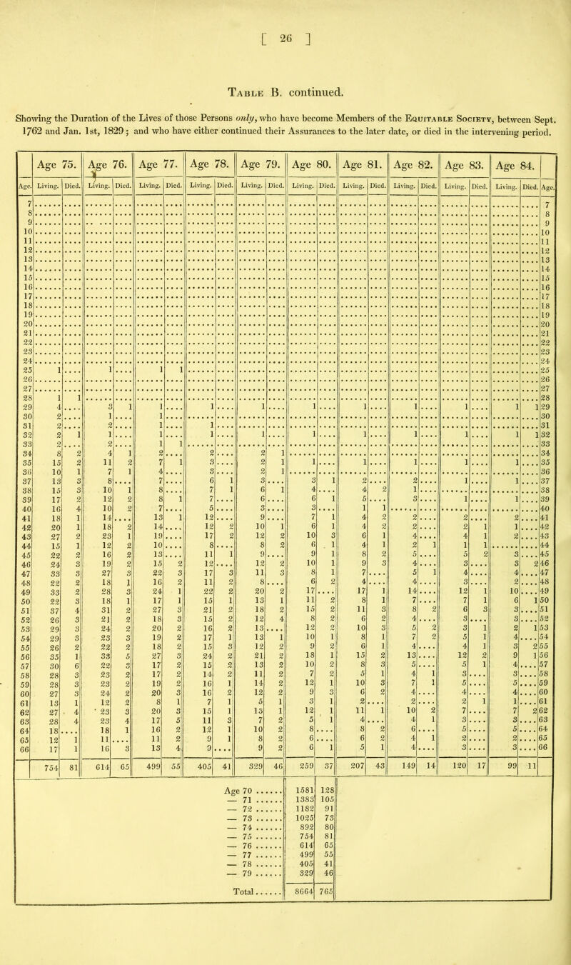 [ 20 ] Table B. continued. Showing the Duration of the Lives of those Persons only, who have become Members of the Equitable Society, between Sept. 1762 and Jan. 1st, 1829; and who have either continued their Assurances to the later date, or died in the intervening period. Age 75. Age 76. Age 77. Age 78. Age 79. Age 80. Age 81. Age 82. Age 83. Age 84. Age. Living. Died. Living. Died. Living. Died. Living. Died. Living. Died. Living. Died. Living. Died. Living. Died. Living. Died. Living. Died. Age. 7 7 8 g 9 9 10 10 11 ll 12 12 IS 13 14 14 IS 15 1G 16 17 17 18 18 19 19 20 20 21 21 22 22 23 23 24 24 25 1 1 1 1 25 26 26 27 27 28 1 1 28 29 4 3 1 1 • • • • 1 • • • . 1 • • • • 1 • • • • 1 .... 1 • • • • 1 • • • • 1 1 29 30 2 1 1 30 31 2 2 1 1 31 32 2 1 1 • • • • 1 • • • • 1 • • • • 1 • • • • 1 • • • • 1 • • • • 1 .... 1 • • • • 1 1 32 33 2 2 1 1 33 3 4 8 1 ^ 2 4 ] 2 2 2 1 34 9 U 2 7 1 3 2 1 1 1 1 1 1 35 36 10 1 7 1 4 3 2 1 36 37 13 3 8 7 , , , , 6 1 3 3 1 2 • • • • 2 • • • • 1 • • • • 1 37 33 15 3 10 1 8 7 1 6 1 4 4 2 1 38 39 17 2 12 2 8 1 7 6 6 1 5 3 .... 1 • • • • 1 39 40 16 4 10 2 7 5 3 3 1 1 40 41 18 1 14 13 1 12 • • • • 9 , , , , 7 1 4 2 2 .... 2 • • • • 2 41 42 20 1 18 2 14 , , , t 12 2 10 1 6 1 4 2 2 .... 2 1 1 • • • • 42 43 27 2 23 1 19 • • • • 17 2 12 2 10 3 6 1 4 .... 4 1 2 • • • ■ 43 44 1 12 2 10 8 8 2 6 1 4 1 2 1 1 1 44 45 22 2 16 2 13 • • • • 11 1 9 9 1 8 2 5 5 2 3 • • • • 45 46 24 3 19 2 15 2 12 . • , , 12 2 10 1 9 3 4 .... 3 .... 3 2 46 47 33 3 27 3 22 3 17 3 11 3 8 1 7 .... 5 1 4 .... 4 • • • • 47 48 22 2 18 1 16 2 11 2 8 • • • • 6 2 4 . . . . 4 . • . . 3 • • • • 2 • • • • 48 49 33 2 28 3 24 1 22 2 20 2 17 . . . . 17 1 14 • • • . 12 1 10 , , , , 49 50 22 3 18 1 17 1 15 1 13 1 11 2 8 1 7 .... 7 1 6 1 50 51 37 4 31 2 27 3 21 2 18 2 15 2 11 3 8 2 6 3 3 • • • • 51 Co Q 9 I 9 18 3 15 2 12 4 8 2 6 2 4 3 3 52 OZ 53 Zo 29 3 24 2 20 2 16 2 13 12 2 10 3 5 2 3 1 2 1 53 54 29 3 23 3 19 2 17 1 13 1 10 1 8 1 7 2 5 1 4 54 55 26 2 22 2 18 2 15 3 12 2 9 2 6 1 4 .... 4 1 3 2 55 56 35 1 33 5 27 3 24 2 21 2 18 1 15 2 13 .... 12 2 9 1 56 57 30 6 22 3 17 2 15 2 13 2 10 2 8 3 5 • . . . 5 1 4 . . . . 57 58 28 3 23 2 17 2 14 2 11 2 7 2 5 1 4 1 3 .... 3 . . . . 58 59 28 3 23 2 19 2 16 1 14 2 12 1 10 3 7 1 5 .... 5 59 60 27 3 24 2 20 3 16 2 12 2 9 3 6 2 4 .... 4 . . . . 4 . . . . 60 61 13 1 12 2 8 1 7 1 5 1 3 1 2 . . • . 2 .... 2 1 1 • • . . 61 62 27 . 4 ‘ 23 3 20 3 15 1 13 1 12 1 11 1 10 2 7 . • • . 7 2 62 63 28 4 23 4 17 5 11 3 7 2 5 1 4 . . . . 4 1 3 . . • • 3 .... 63 64 18 S A ■ • 18 1 16 2 12 1 10 2 8 . • . . 8 2 6 .. .. 5 .... 5 • • • 64 65 12 1 11 • • • • 11 2 9 1 8 2 6 • . . A 6 2 4 1 2 .... 2 • • • • 65 66 17 1 16 3 13 4 9 9 2 6 1 5 1 4 .... 3 — 3 • • • • 66 754 81 614 65 499 55 405 41 329 46 259 37 207 43 149 14 120 17 99 11 Age 70 .. 1581 128 71 .. 1383 105 - 72 .. 1182 91 73 .. 1025 73 - 74 .. 892 80 75 .. 754 81 76 .. 614 65 77 .. 499 55 78 .. 405 41 79 .. 329 46