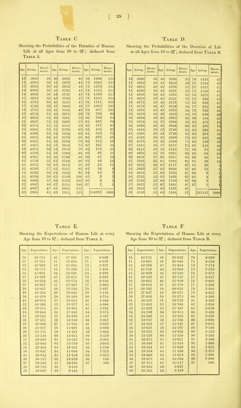 Table C. Showing the Probabilities of tbe Duration of Human Life at all Ages from 10 to 97; deduced from Table A. Age. Living. Decre- ments. Age- Living. Decre- ments. Age. Living. Decre- ments. 10 5000 36 40 3922 43 70 1800 115 11 4964 36 41 3879 44 71 1685 115 12 4928 36 42 3835 44 72 1570 115 13 4892 36 43 3791 441 73 1455 115 14 4856 36 44 3747 45 74 1340 115 15 4820 36 45 3702 47 75 1225 114 16 4784 36 46 3655 47, 76 1111 109 17 4748 36 47 3608 48 77 1002 105 18 4712 36 48 3560 49, 78 897 101 19 4676 35 49 3511 50 79 796 96 20 4641 34 50 3461 52 80 700 93 21 4607 33 51 3409 55 81 607 90 22 4574 33 52 3354 58 82 517 85 23 4541 33 53 3296 62 83 432 83 24 4508 33 54 3234 64 84 349 73 25 4475 34 55 3170 66 85 276 61 26 4441 34 56 3104 70 86 215 50 27 4407 34 57 3034 75 87 165 42 28 4373 34 58 2959 79 88 123 34 29 4339 34 59 2880 84 89 89 22 30 4305 35 60 2796 88j 90 67 18 31 4270 35 61 2708 90 91 49 14 32 4235 36 62 2618 91 92 35 11 33 4199 37 63 2527 93 93 24 8 34 4162 38 64 2434 95 94 16 7 35 4124 38 65 2339 100 95 9 5 36 4086 39 66 2239 105 96 4 3 37 4047 40 67 2134 108 97 1 1 38 4007 42 68 2026 111 39 3965 43 69 1915 115 244092 5000 Table D. Showing the Probabilities of the Duration of Life at all Ages from 10 to 97 ; deduced from Table B. Age. Living. Decre- ments. Age. Living. Decre- ments. Age. Living. Decre- ments. 10 5000 38 40 3496 53 70 1421 87 11 4962 38 41 3443 53 71 1334 87 12 4924 38 42 3390 53 72 1247 87 13 4886 38 43 3337 53 73 1160 87 14 4848 38 44 3284 53 74 1073 87 15 4810 39 45 3231 53 75 986 87 16 4771 40 46 3178 54 76 899 87 17 4731 40 47 3124 54 77 812 86 18 4691 42 48 3070 54 78 726 86 19 4649 45 49 3016 54 79 640 86 20 4604 50 50 2962 56 80 554 82 21 4554 54 51 2906 58 81 472 76 22 4500 56 52 2848 60 82 396 70 23 4444 58 53 2788 62 83 326 65 24 4386 58 54 2726 66 84 261 56 25 4328 58 55 2660 70 85 205 46 26 4270 58 56 2590 73 86 159 38 27 4212 58 57 2517 75 87 121 30 28 4154 58 58 2442 77 88 91 25 29 4096 58 59 2365 80 89 66 20 30 4038 57 60 2285 83 90 46 16 31 3981 56 61 2202 85 91 30 10 32 3925 56 62 ' 2117 87 92 20 7 33 3869 55 63 2030 87 93 13 5 34 3814 53 64 1943 87 94 8 4 35 3761 53 65 1856 87 95 4 2 36 3708 53 66 1769 87 96 2 1 37 3655 53 67 1682 87 97 1 1 38 3602 53 68 1595 87 39 3549 53^ 69 1508 87 221155 5000 Table E. Showing the Expectations of Human Life at every Age from 10 to 97 ; deduced from Table A. Age. Expectations. Age. Expectations. Age. Expectations. 10 48-318 40 27-395 70 8-699 11 47-665 41 26-693 71 8-259 12 47-009 42 25-994 72 7-827 13 46-352 43 25-290 73 7-406 14 45-691 44 24-581 74 6-999 15 45-029 45 23-873 75 6-609 16 44-364 46 23-174 76 6-236 17 43-697 47 22-469 77 5-860 18 43-027 48 21-766 78 5-487 19 42-354 49 21-065 79 5-120 20 41-670 50 20-360 80 4-754 21 40-974 51 19-662 81 4-406 22 40-266 52 18-977 82 4-086 23 39-555 53 18-302 83 3-791 24 38-840 54 17-643 84 3-574 25 38-123 55 16-989 85 3-387 26 37-411 56 16-340 86 3-207 27 36-696 57 15-705 87 3-027 28 35-977 58 15-091 88 2-890 29 35-255 59 14-491 89 2-803 30 34-530 60 13-911 90 2-559 31 33-809 61 13-347 91 2-316 32 33-084 62 12-789 92 2-042 33 32-364 63 12-231 93 1-750 34 31-647 64 11-680 94 1-375 35 30-934 65 11-134 95 1-055 36 30-217 66 10-609 96 750 37 29-503 67 10-106 97 500 38 28-793 68 9-618 39 28-092 69 9-146 Table F. Showing the Expectations of Human Life at every Age from 10 to 97 ; deduced from Table B. Age. Expectations. Age. Expectations. Age. Expectations. 10 43-731 40 25-653 70 8-699 11 43-062 41 25-040 71 8-234 12 42-390 42 24-424 72 7-774 13 41-716 43 23-804 73 7-319 14 41-039 44 23-180 74 6-872 15 40-359 45 22-552 75 6-435 16 39-685 46 21-920 76 6-009 17 39-016 47 21-290 77 5-599 18 38-345 48 20-656 78 5-203 19 37-687 49 20-017 79 4-835 20 37-050 50 19-373 80 4-509 21 36-451 51 18-736 81 4-205 22 35-883 52 18-108 82 3-916 23 35-329 53 17-487 83 3-650 24 34-789 54 16-873 84 3-434 25 34-249 55 16-280 85 3-236 26 33-707 56 15-706 86 3-028 27 S3-165 57 15-147 87 2-822 28 32-621 58 14-597 88 2-588 29 32-075 59 14-056 89 2-378 30 31-529 60 13-530 90 2-195 31 30-973 61 13-021 91 2-100 32 30-408 62 12-524 92 1-900 33 29-841 63 12-039 93 1-653 34 29-264 64 11-556 94 1-375 35 28-669 65 11-074 95 1-250 36 28-072 66 10-594 96 1-000 37 27-472 67 10-117 97 500 38 26-869 68 9-641 39 26-263 69 9-169