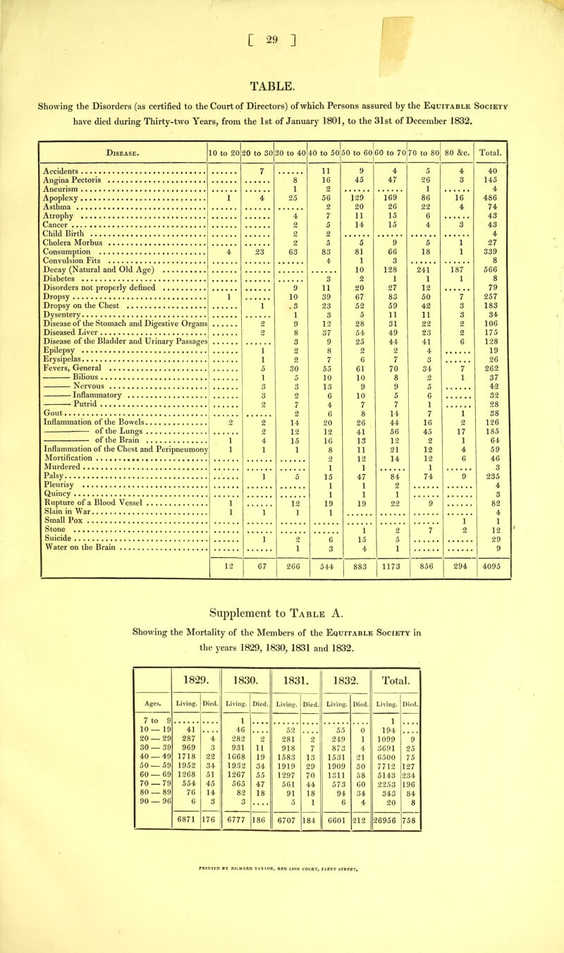 TABLE. Showing the Disorders (as certified to the Court of Directors) of which Persons assured by the Equitable Society have died during Thirty-two Years, from the 1st of January 1801, to the 31st of December 1832. Disease. 10 to 20 20 to 30 30 to 40 40 to 50 50 to 60 60 to 70 70 to 80 80 &c. Total. 7 11 9 4 5 4 40 Angina Pectoris 8 16 45 47 26 3 145 Aneurism 1 2 1 4 Apoplexy 1 4 25 56 129 169 86 16 486 Asthma 2 20 26 22 4 74 Atrophy 4 7 11 15 6 43 Cancer 2 5 14 15 4 3 43 Child Birth 2 2 4 Cholera Morbus 2 5 5 9 5 1 27 Consumption 4 23 63 83 81 66 18 1 339 Convulsion Fits 4 1 3 8 Decav (Natural and Old Asrel 10 128 241 187 566 Diabetes 3 2 1 1 1 8 Disorders not properly defined 9 11 20 27 12 79 Dropsy 1 10 39 67 83 50 7 257 Dropsy on the Chest 1 3 23 52 59 42 3 183 Dysentery 1 3 5 11 11 3 34 Disease of the Stomach and Digestive Organs 2 9 12 28 31 22 2 106 Diseased Liver 2 8 37 54 49 23 2 175 Disease of the Bladder and Urinary Passases 3 9 25 44 41 g 128 Epilepsv • • 1 2 8 2 2 4 19 Erysipelas 1 2 7 6 7 3 26 Fevers, General 5 30 55 61 70 34 7 262 Bilious 1 5 10 10 8 o 1 37 Nervous 3 3 13 9 9 5 42 Inflammatory 3 o 8 10 5 6 32 Putrid 2 7 4 7 7 1 28 Gout 2 g 8 14 7 1 38 Inflammation of the Bowels 2 2 14 20 26 44 16 2 126 — of the Lnncrs . . T . , . . . r r . . . . 2 19 12 41 56 45 17 185 of the Brain 1 4 15 16 13 12 2 1 64 Inflammation of the Chest and Peripneumonv 1 1 1 8 11 21 12 4 59 Mortification 2 12 14 12 6 46 Murdered l 1 1 3 Palsy 1 5 15 47 84 74 9 235 Pleurisy i 1 2 4 Quincy i 1 1 3 Rupture of a Blood Vessel 1 12 19 19 22 9 82 Slain in War 1 1 1 1 4 Small Pox 1 1 Stone 1 2 7 2 12 Suicide 1 2 6 15 5 29 Water on the Brain i 3 4 i 9 12 67 266 544 883 1173 856 294 4095 Supplement to Table A. Showing the Mortality of the Members of the Equitable Society in the years 1829, 1830, 1831 and 1832. 1829. 1830. 1831. 1832. Total. Ages. Living. Died. Living. Died. Living. Died. Living. Died. Living. Died. 7 to 9 1 1 10— 19 41 • • • • 46 • • • • 52 55 0 194 20 — 29 287 4 282 2 281 2 249 1 1099 9 30 —39 969 3 931 11 918 7 873 4 3691 25 40 — 49 1718 22 1668 19 1583 13 1531 21 6500 75 50 — 59 1952 34 1932 34 1919 29 1909 30 7712 127 60 — 69 1268 51 1267 55 1297 70 1311 58 5143 234 70 — 79 554 45 565 47 561 44 573 60 2253 196 80 — 89 76 14 82 18 91 18 94 34 343 84 90 — 96 6 3 3 — 5 1 6 4 20 8 6871 176 6777 186 6707 184 6601 212 26956 758 TBINTEn BY RICHARD TAYLOR, RED LION COURT, FLEF.T STREET*