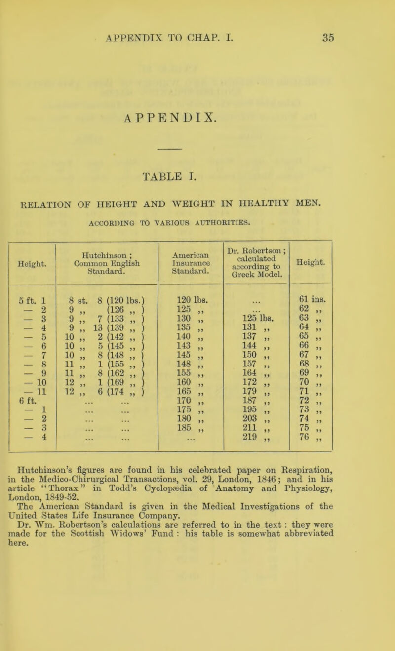APPENDIX. TABLE I. RELATION OF HEIGHT AND WEIGHT IN HEALTHY MEN. ACCORDING TO VARIOUS AUTHORITIES. Height. Hutchinson ; Common English Standard. American Insurance Standard. Dr. Robertson ; calculated according to Greek Model. Height. 5 ft. 1 8 st. 8 (120 lbs.) 120 lbs. 61 ins. — 2 9 „ (126 „ ) 125 ,, 62 „ — 3 9 „ 7 (133 „ ) 130 „ 125 lbs. 63 „ — 4 9 „ 13 (139 „ ) 135 ,, 131 „ 64 „ — 5 10 „ 2 (142 „ ) 140 „ 137 „ 65 „ 6 10 „ 5 (145 „ ) 143 „ 144 „ 66 „ — 7 10 „ 8 (148 „ ) 145 „ 150 „ 67 „ — 8 11 „ 1 (155 „ ) 148 „ 157 „ 68 „ — 9 11 „ 8 (162 „ ) 155 „ 164 „ 69 „ — 10 12 „ 1 (169 „ ) 160 „ 172 „ 70 „ — 11 12 „ 6 (174 „ ) 165 „ 179 „ 71 „ 6 ft. 170 „ 187 „ 72 „ — 1 175 „ 195 „ 73 „ — 2 180 „ 203 „ 74 „ — 3 185 „ 211 „ 75 „ — 4 219 „ 76 „ Hutchinson’s figures are found in his celebrated paper on Respiration, in the Medico-Chirurgical Transactions, vol. 29, London, 1846; and in his article “Thorax” in Todd’s Cycloptedia of Anatomy and Physiology, London, 1849-52. The American Standard is given in the Medical Investigations of the United States Life Insurance Company. Dr. Wm. Robertson’s calculations are referred to in the text: they were made for the Scottish Widows’ Fund : his table is somewhat abbreviated here.