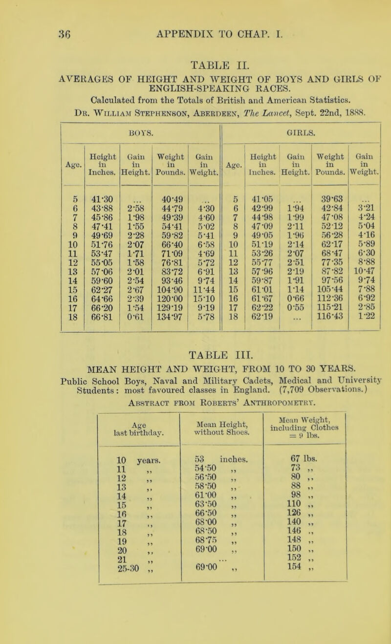 TABLE II. AVERAGES OF HEIGHT AND WEIGHT OF BOYS AND GIRLS OF ENGLISH-SPEAKING RACES. Calculated from the Totals of British and American Statistics. Dn. William Stephenson, Aberdeen, The Lancet, Sept. 22nd, 1888. BOYS. GIRLS. Height Gain Weight Gain Height Gain Weight Gain Age. in in in in Age. in in in in Inches. Height. Pounds. Weight. Inches. Height. Pounds. Weight. 5 41-30 40-49 5 41-05 39-63 G 43-88 2-58 44 79 4 30 6 42-99 1-94 42-84 3-21 7 45-86 1-98 49-39 4-60 7 44-98 1-99 47-08 4-24 8 47-41 1-55 54'41 5-02 8 47-09 2T1 52 12 5-04 9 49-69 2-28 59-82 5-41 9 49-05 1-96 56-28 4-16 10 51-76 2-07 66-40 6-58 10 51-19 2-14 62-17 5-89 11 53-47 1-71 71-09 4-69 11 53-26 2-07 68-47 6-30 12 55-05 1-58 76-81 572 12 55-77 2-51 77-35 8-88 13 57-06 2-01 8372 6-91 13 57-96 219 87-82 10-47 14 59-60 2-54 93-46 9-74 14 59-87 1-91 97-56 974 15 62-27 2-67 104-90 11-44 15 61-01 1T4 105-44 7-88 16 64-66 2-39 120-00 15-10 16 61-67 0-66 112-36 6-92 17 66-20 1-54 129-19 9T9 17 62-22 0-55 115-21 2-85 18 66-81 0-61 134-97 5-78 18 62T9 116-43 1-22 TABLE III. MEAN HEIGHT AND WEIGHT, FROM 10 TO 30 YEARS. Public School Boys, Naval and Military Cadets, Medical and University Students: most favoured classes in England. (7,709 Observations.) Abstract from Roberts’ Anthropometry. Age last birthday. Mean Height, without Shoes. Mean Weight, including Clothes = si lbs. 10 years. 53 inches. 67 lbs. 11 54-50 „ 73 „ 12 56*50 ,, 80 ,, 13 58-50 „ 88 „ 14 61-00 ,, 98 „ 15 63-50 „ 110 16 66 50 ,, 126 „ 17 68-00 „ 140 ., 18 68-50 ,, 146 ., 19 6875 „ 148 „ 20 69-00 ,. 150 „ 21 152 ,, 25-30 „ 69-00 „ 154 „