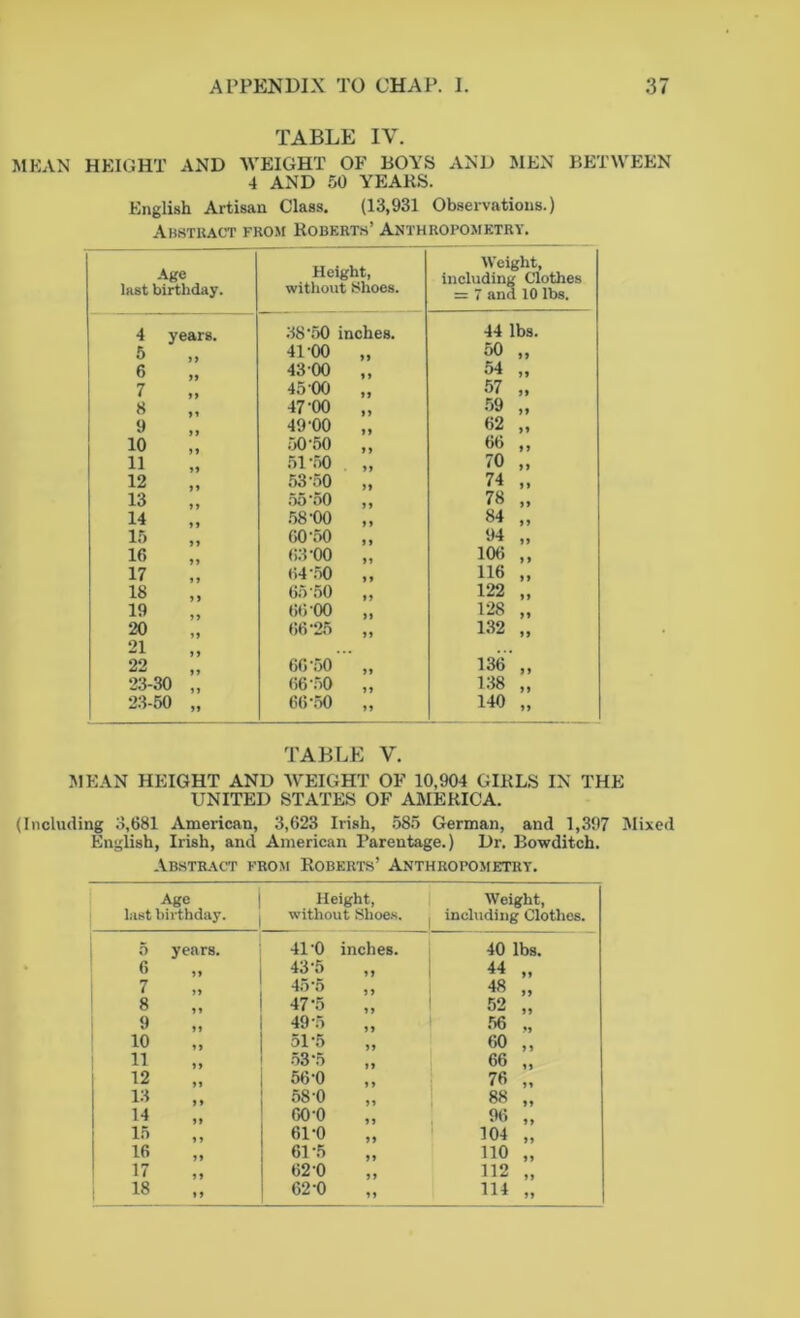 TABLE IV. mean height and weight of boys and men between 4 AND 50 YEAKS. English Artisan Class. (13,931 Observations.) Abstract from Roberts’ Anthropometry. Age last birthday. Height, without Shoes. Weight, including Clothes = 7 and 10 lbs. 4 years. 38‘50 inches. 44 lbs. 5 41-00 50 It 6 4300 54 J t 7 45 00 57 tt 8 47-00 59 tt 9 49-00 62 ft 10 50-50 66 tt 11 51 '50 70 »> 12 53-50 74 »> 13 55 50 78 tt 14 58-00 84 tt 15 60-50 94 tt 16 63-00 106 ft 17 64 50 116 18 65-50 122 ft 19 66 00 128 ft 20 66-25 132 ft 21 22 66-50 136 23-30 66-50 138 ft 23-50 tt 66 '50 tt 140 ft TABLE V. MEAN HEIGHT AND WEIGHT OF 10,904 GIRLS IN THE UNITED STATES OF AMERICA. (Including 3,681 American, 3,623 Irish, 585 German, and 1,397 Mixed English, Irish, and American Parentage.) Dr. Bowditch. Abstract from Roberts’ Anthropometry. Age j Height, Weight, last birthday. | without Shoes. ^ including Clothes. 5 years. 41-0 inches. 40 lbs. 6 43-5 ft « „ 7 tt 45*5 tt 48 „ 8 47-5 tt 52 „ 9 tt 49-5 „ 56 „ 10 51-5 60 „ 11 53*5 66 „ 12 56-0 76 „ 13 58-0 88 „ 14 60-0 96 „ 15 61-0 104 „ 16 61 -5 110 „ 17 11 62-0 112 „ 18 »t 62-0 tt 114 „