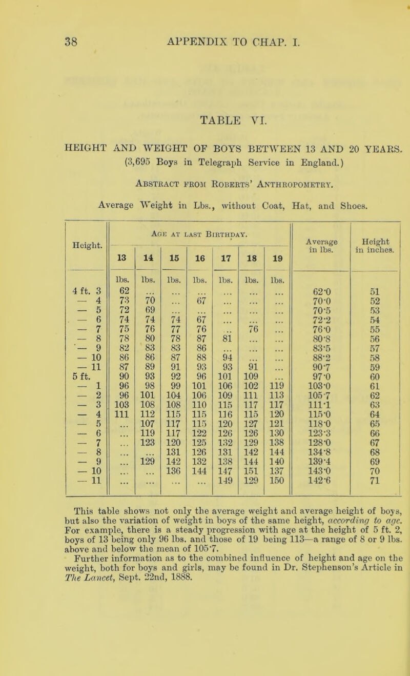 TABLE VI. HEIGHT AND WEIGHT OF BOYS BETWEEN 13 AND 20 YEARS. (3,695 Boys in Telegraph Service in England.) Abstract from Roberts’ Anthropometry. Average Weight in Lbs., without Coat, Hat, and Shoes. Height. Aoe at last Birthday. Average in lbs. Height in inches. 13 14 15 16 17 18 19 lbs. lbs. lbs. lbs. lbs. lbs. lbs. 4 ft. 3 62 62-0 51 — 4 73 70 67 70-0 52 — 5 72 69 70-5 53 — 6 74 74 74 67 72-2 54 — 7 75 76 77 76 76 76-0 55 — 8 78 80 78 87 81 80-8 56 9 82 83 83 86 83-5 57 — 10 86 86 87 88 94 88-2 58 — 11 87 89 91 93 93 91 907 59 5 ft. 90 93 92 96 101 109 97-0 60 — 1 96 98 99 101 106 102 119 103-0 61 — 2 96 101 104 106 109 111 113 1057 62 — 3 103 108 108 110 115 117 117 111-1 63 — 4 111 112 115 115 116 115 120 115-0 64 — 5 107 117 115 120 127 121 118-0 65 — 6 119 117 122 126 126 130 123-3 66 — 7 123 120 125 132 129 138 128-0 67 — 8 131 126 131 142 144 134-8 68 — 9 129 142 132 138 144 140 139-4 69 — 10 136 144 147 151 137 143-0 70 — 11 149 129 150 142-6 71 This table shows not only the average weight and average height of boys, but also the variation of weight in boys of the same height, according to age. For example, there is a steady progression with age at the height of 5 ft. 2, boys of 13 being only 96 lbs. and those of 19 being 113—a range of 8 or 9 lbs. above and below the mean of 105-7. Further information as to the combined influence of height and age on the weight, both for boys and girls, may be found in Dr. Stephenson’s Article in The Lancet, Sept. 22nd, 1888.