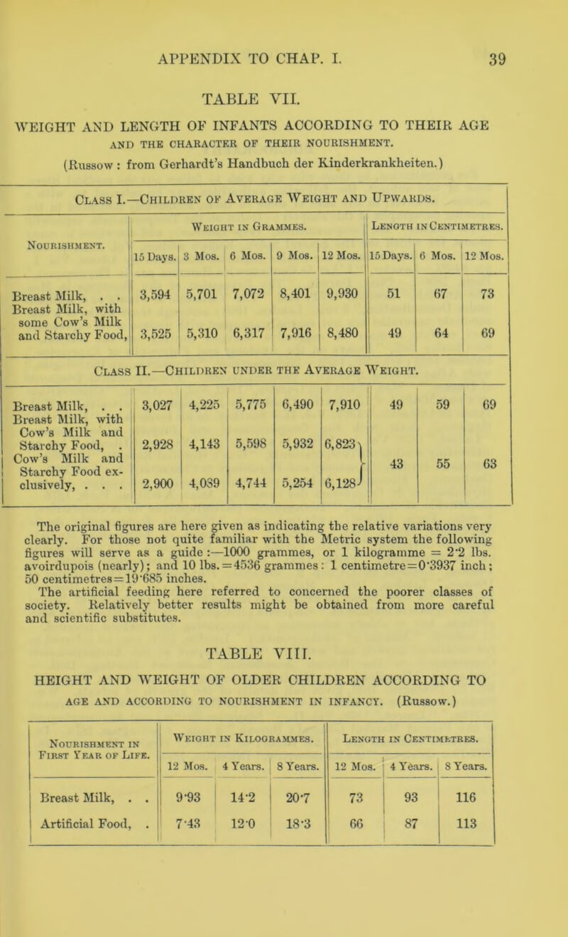 TABLE VII. WEIGHT AND LENGTH OF INFANTS ACCORDING TO THEIR AGE AND THE CHARACTER OF THEIR NOURISHMENT. (Russow : from Gerhardt’s Handbuch der Kinderkrankheiten.) Class I.—Children of Average Weight and Upwards. Nourishment. Weight in Grammes. Length in Centimetres. 15 Days. 3 Mos. G Mos. 9 Mos. 12 Mos. 15 Days. G Mos. 12 Mos. Breast Milk, . . 3,594 5,701 7,072 8,401 9,930 51 67 73 Breast Milk, with some Cow’s Milk and Starchy Food, 3,525 5,310 6,317 7,916 8,480 49 64 69 Class II.—Children under the Average Weight. Breast Milk, . . Breast Milk, with 3,027 4,225 5,775 6,490 7,910 49 59 69 Cow’s Milk and Starchy Food, . Cow’s Milk and Starchy Food ex- 2,928 4,143 5,598 5,932 6,8231 f 43 55 63 clusively, . . . 2,900 4,039 4,744 5,254 6,128-’ The original figures are here given as indicating the relative variations very clearly. For those not quite familiar with the Metric system the following figures will serve as a guide :—1000 grammes, or 1 kilogramme = 2‘2 lbs. avoirdupois (nearly); and 10 lbs. =4536 grammes: 1 centimetre=0‘3937 inch; 50 centimetres = 19'685 inches. The artificial feeding here referred to concerned the poorer classes of society. Relatively better results might be obtained from more careful and scientific substitutes. TABLE VIIT. HEIGHT AND WEIGHT OF OLDER CHILDREN ACCORDING TO age and according to nourishment in infancy. (Russow.) Nourishment in First Year of Life. Weight in Kiloorammes. Length in Centimetres. 12 Mos. 4 Years. 8 Years. 12 Mos. 4 Years. 8 Years. Breast Milk, . . 9-93 142 207 73 93 116 Artificial Food, . 7 43 12 0 18-3 66 87 113