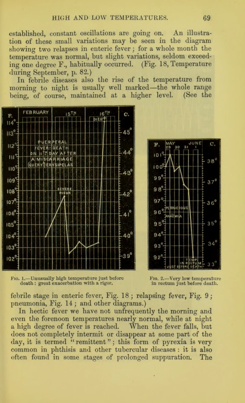 established, constant oscillations are going on. An illustra- tion of these small variations may be seen in the diagram showing two relapses in enteric fever \ for a whole month the temperature was normal, but slight variations, seldom exceed- ing one degree F., habitually occurred. (Fig. 18, Temperature during September, p. 82.) In febrile diseases also the rise of the temperature from morning to night is usually well marked—the whole range being, of course, maintained at a higher level. (See the Fio. 1.—Unusually high temperature just before death: great exacerbation with a rigor. Fio. 2.—Very low temperature in rectum just before death. febrile stage in enteric fever, Fig. 18 ; relapsing fever, Fig. 9; pneumonia, Fig. 14 ; and other diagrams.) In hectic fever we have not unfrequently the morning and even the forenoon temperatures nearly normal, while at night a high degree of fever is reached. When the fever falls, but does not completely intermit or disappear at some part of the day, it is termed “ remittent ”; this form of pyrexia is very common in phthisis and other tubercular diseases : it is also often found in some stages of prolonged suppuration. The