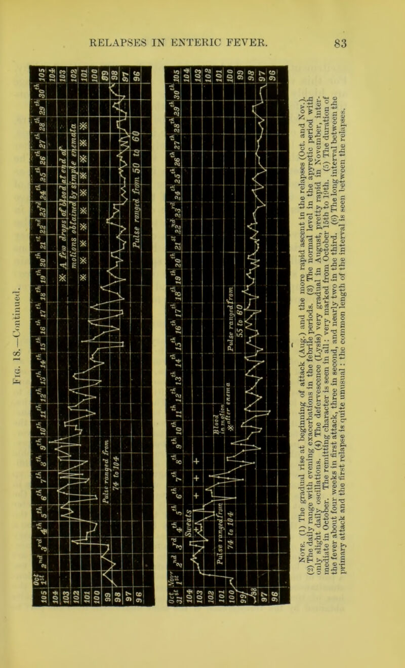 Fig. 18.—Continued. (2) The daily range with evening exacerbations in the febrile periods. (8) The normal level in the apyretic ]>eriod with only slight daily oscillations. (4) The defcrvescenco (Lysis) very gradual in August, pretty rapid in November, inter- mediate in October. The remitting character is seen in all: very marked from October 15th to 10th. (5) The duration of the fever about four weeks in first attack, three in second, and nearly two in the third. (<>) The long interval between the primary attack and the first relapse is quite unusual : the common length of the interval is seen between the relapses.