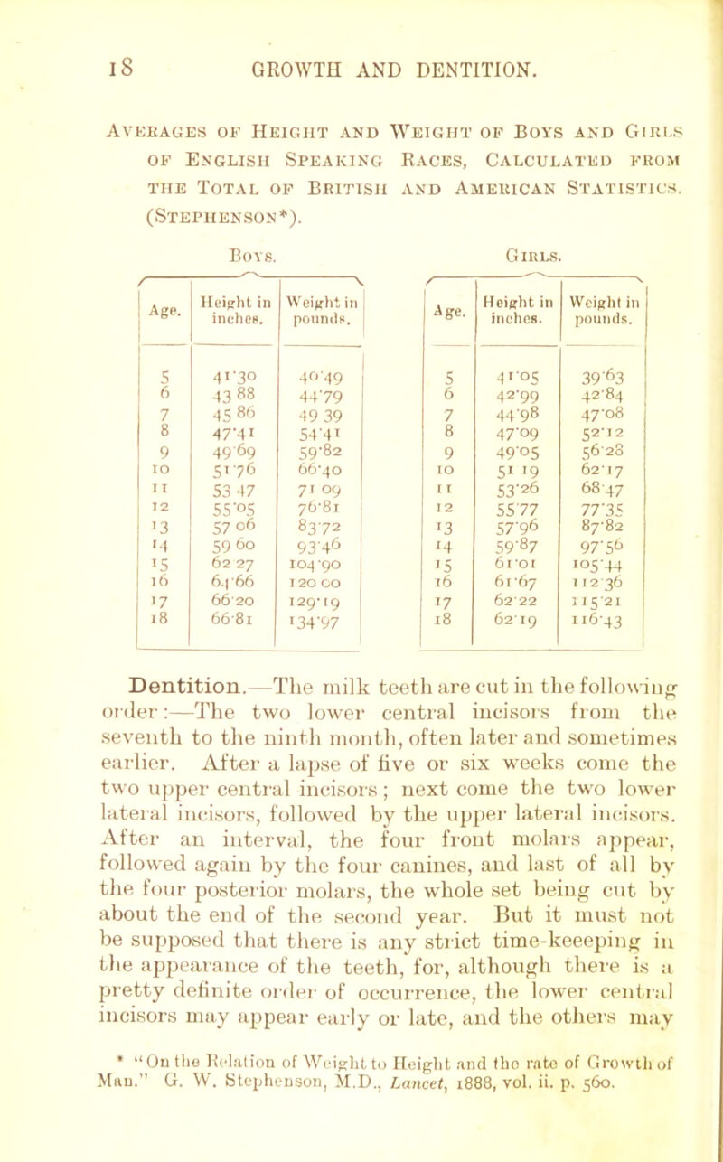 Avebages of Height and Weight op Boys and Gibes OF English Speaking Races, Calculated from THE Total op British and American Statistics. (Stephenson*). Bovs. Girls. Age. Height in indies. Weight ill pounds. / Age. Hoifrht in inches. Weight in pounds. S 4U30 40-49 5 41 05 39-63 6 43 88 4479 6 42-99 42-84 7 45 86 49 39 7 44-98 47-08 8 47'4i 54'4i 8 47-09 52-12 9 49-69 59-82 9 4905 56-28 10 S'76 66-40 10 51 '9 62-17 I I 53 47 71 09 I I 53'26 6847 12 55'°5 76-81 12 5577 7T3S '3 57 06 83-72 13 57-96 87-82 >4 59 60 93’4<^ '4 59-87 97-56 '5 62 27 104'90 >5 6 VO I '05-44 16 64-66 120 CO 16 61-67 112 36 17 66-20 12Q*IQ 17 6222 115-21 18 66-8i j 134*97 18 6219 116-43 Dentition.—Tlie milk teetli are cut in the followiii- order;—The two lower central incisors from the seventh to tlie ninth month, often later and sometimes earlier. After a lapse of five or .six weeks come the two upper central incisors; next come the two lower lateral incisors, followed by the upjier latei'al incisors. After an intei’val, the four front molars ajipear, followed again by the four canines, and last of all bv the four posterior molars, the whole set being cut by about the end of the second year. Hut it must not be supposed that there is any strict time-keeeping in the appearance of the teeth, for, although there is a jiretty definite order of occurrence, the lower central incisors may appear early or late, and the others may • “Ontlie Rclalion of Weight to Height .and (ho nito of Growiliof Man.” G. W. Stcijheiison, M.D., Lancet, 1888, vol. ii. p. 5(So.