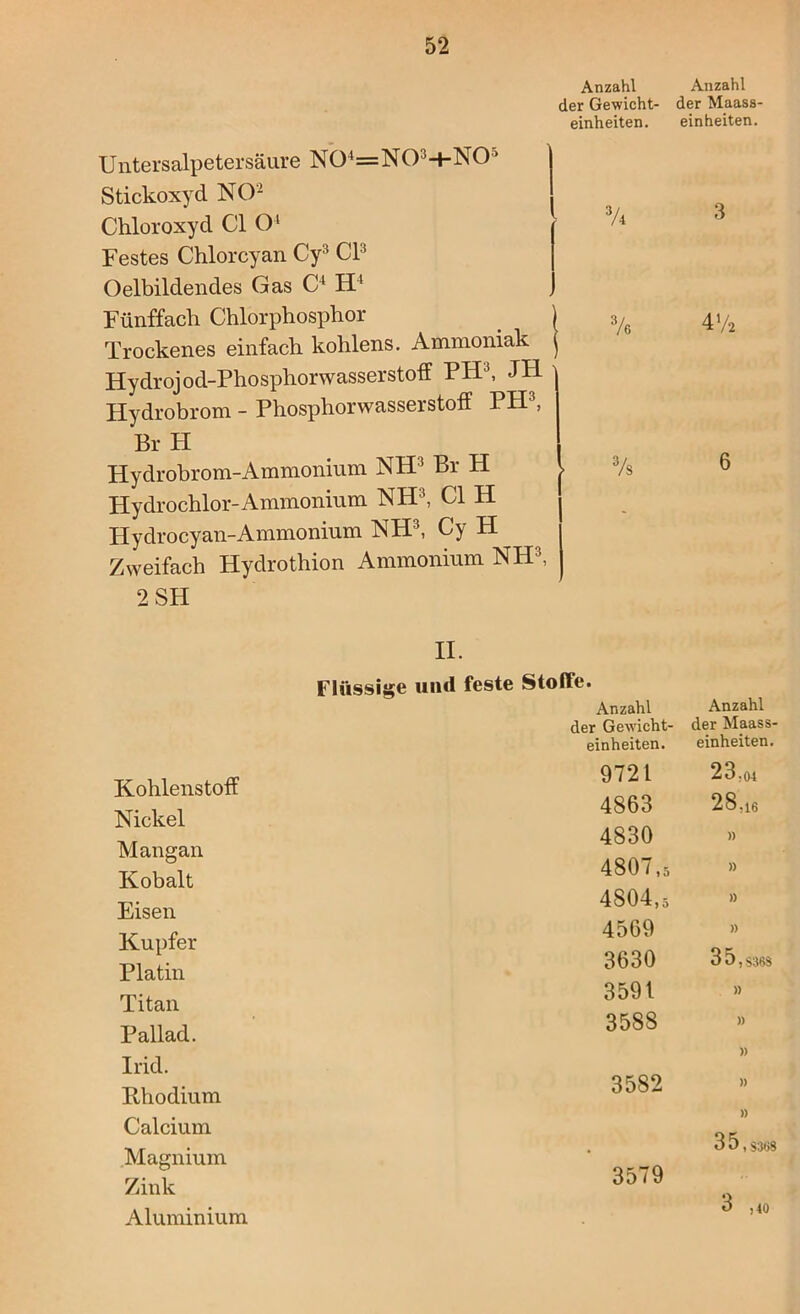 Anzahl der Gewicht- einheiten. Untersalpetersäure NO4=NO3+NO Stickoxyd NO2 Chloroxyd CI O4 Festes Chlorcyan Cy3 CP Oelbildendes Gas C4 H4 Fünffach Chlorphosphor _ \ Trockenes einfach kohlens. Ammoniak j Hydrojod-PhosphorWasserstoff PH3, JH Hydrobrom - Phosphorwasserstoff PH , Br TI Hydrobrom-Ammonium NH3 Br H Hydrochlor-Ammonium NH3, CI H Hydrocyan-Ammonium NH3, Cy H Zweifach Hydrothion Ammonium NH3, 2 SH 74 Ve 7s Kohlenstoff Nickel Mangan Kobalt Eisen Kupfer Platin Titan Pallad. Irid. Rhodium Calcium Magnium Zink Aluminium Flüssige und feste Stoffe. Anzahl der Gewicht- einheiten. 9721 4863 4830 480 / ,5 4804,5 4569 3630 3591 3588 3582 3579 Anzahl der Maass- einheiten. 3 4V2 6 Anzahl der Maass- einheiten. 23.04 28.16 » » » » 3 5, S36S » » )) » )) 3 5, $368 3 ) 40