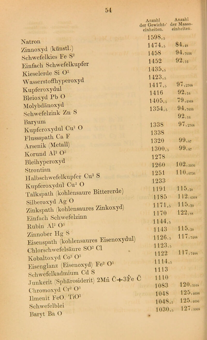 Natron Zinnoxyd (künstl.) Schwefelkies Fe S'2 Einfach Schwefelkupfer Kieselerde Si O2 W asserstoffhyperoxyd Kupfer oxydul Bleioxyd Pb O Molybdänoxyd Schwefelzink Zn S Baryum Kupferoxydul Cu'2 O Flussspath Ca F Arsenik (Metall) Korund Al2 O3 Bleihyperoxyd Strontian Halbschwefelkupfer Cu2 S Kupferoxydul Cu2 O Talkspath (kohlensaure Bittererde) Silberoxyd Ag O Zinkspath (kohlensaures Zinkoxyd) Einfach Schwefelzinn Bübin Al2 O s Zinnober Hg S < Eisenspath (kohlensaures Eisenoxydul) Chlorschwefelsäure SO2 CI Kobaltoxyd Co2 O3 Eisenglanz (Eisenoxyd) Fe2 O3 Schwefelkadmium Cd S Junkerit (Sphärosiderit) 2Mn C+3Fe Chromoxyd Cr2 O3 Ilmenit FeO, fli02 Schwefelblei Baryt Ba O Anzahl Anzahl der Gewicht-’ der Maass- einheiten. einheiten. 1598,5 1474,5 84,48 1458 94,7036 1452 92,16 1435,5 1423,5 1417,5 97,2768 1416 92,16 1405,5 79 ,4968 1354,5 94,7036 92,16 1338 97,2768 1338 1320 99,87 1300,5 99,87 1278 1260 102,3936 1251 1 10,0736 1233 1191 115,20 1185 1 1 2,6368 1171, 5 115,20 1170 122,88 1144, 5 1143 115,20 1126. 5 1 17,7488 1123, 5 1122 1 1 / , 74SS C 1114.5 1113 1110 1083 1048 1048.5 1030.5 120 12E 12E 12'