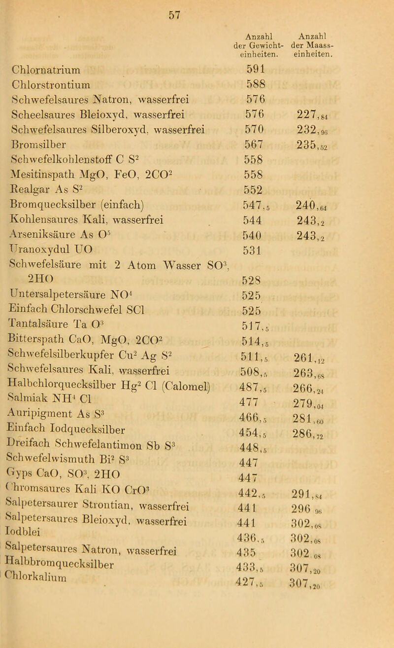 Anzahl der Gewicht- Anzahl der Maass- einheiten. einheiten, Chlornatrium 591 Chlorstrontium 588 Schwefelsaures Natron, wasserfrei 576 Scheelsaures Bleioxyd, wasserfrei 576 227,S4 Schwefelsaures Silberoxyd, wasserfrei 570 232,90 Bromsilber 567 235,52 Schwefelkohlenstoff C S2 558 Mesitinspath MgO, FeO, 2C02 558 Realgar As S2 552 Bromquecksilber (einfach) 547,5 240,64 Kohlensaures Kali, wasserfrei 544 243,2 Arseniksäure As O5 540 243,2 Uranoxydul UO Schwefelsäure mit 2 Atom Wasser SO3. 531 2HO 528 Untersalpetersäure NO4 525 Einfach Chlorschwefel SCI 525 Tantalsäure Ta O3 517,5 Bitterspath CaO, MgO, 2C02 514,5 Schwefelsilberkupfer Cu2 Ag S2 511,5 261,42 Schwefelsaures Kali, wasserfrei 508,5 263,es Halbchlorquecksilber Hg2 CI (Calomel) 487,5 266,24 Salmiak NH4 CI 477 279,04 Auripigment As S3 466,5 281,eo Einfach Iodquecksilber 454,5 286,72 Dreifach Schwefelantimon Sb S3 448,, Schwefelvvismuth Bi2 S3 447 Gyps CaO, SO3, 2HO 447 (’hromsaures Kali KO CrO3 442,5 291,64 Salpetersaurer Strontian, wasserfrei 441 296 oe Salpetersaures Bleioxyd, wasserfrei 441 302,os Iodblei 436.5 302, os Salpetersaures Natron, wasserfrei 435 302 ns Halbbromquecksilber 433,5 307,2o 307,M Chlorkalium 427,5