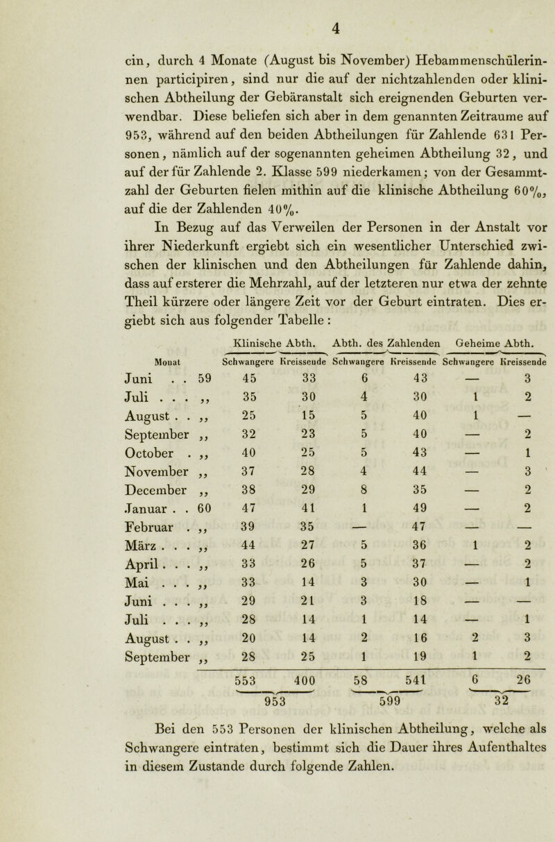 ein, durch 4 Monate (August bis November) Hebammenschülerin- nen participiren, sind nur die auf der nichtzahlenden oder klini- schen Abtheilung der Gebäranstalt sich ereignenden Geburten ver- wendbar. Diese beliefen sich aber in dem genannten Zeiträume auf 953, während auf den beiden Abtheilungen für Zahlende 631 Per- sonen, nämlich auf der sogenannten geheimen Abtheilung 32, und auf der für Zahlende 2. Klasse 599 niederkamen; von der Gesammt- zahl der Geburten fielen mithin auf die klinische Abtheilung 60%, auf die der Zahlenden 40%. In Bezug auf das Verweilen der Personen in der Anstalt vor ihrer Niederkunft ergiebt sich ein wesentlicher Unterschied zwi- schen der klinischen und den Abtheilungen für Zahlende dahin, dass auf ersterer die Mehrzahl, auf der letzteren nur etwa der zehnte Theil kürzere oder längere Zeit vor der Geburt eintraten. Dies er- giebt sich aus folgender Tabelle : Klinische Abth. Abth. des Zahlenden Geheime Abth. Monat Schwangere Kreisseude Schwangere Kreissende Schwangere Kreissende Juni . . 59 45 33 6 43 — 3 Juli . . . ) 3 35 30 4 30 1 2 August . . 33 25 15 5 40 1 — September 3 3 32 23 5 40 — 2 October . 33 40 25 5 43 — 1 November 3 3 37 28 4 44 — 3 December 3 3 38 29 8 35 — 2 Januar . . 60 47 41 1 49 — 2 Februar . 33 39 35 — 47 — — März . . . 33 44 27 5 36 1 2 April. . . 3 3 33 26 5 37 — 2 Mai . . . 33 33 14 3 30 — 1 Juni . . . 33 29 21 3 18 — — Juli . . . 33 28 14 1 14 — 1 August . . 33 20 14 2 16 2 3 September 33 28 25 1 19 1 2 553 400 58 541 6 26 95T *599 32 Bei den 553 Personen der klinischen Abtheilung, welche als Schwangere eintraten, bestimmt sich die Dauer ihres Aufenthaltes in diesem Zustande durch folgende Zahlen.