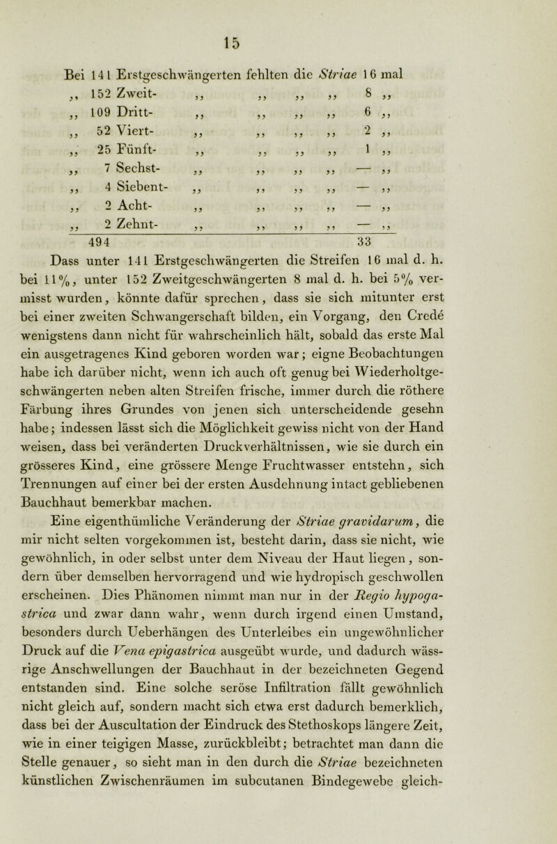 Bei 141 Erstgeschwänger ten fehlten die Striae 16 mal ,, 152 Zweit- a 9 9 9 9 9 9 8 „ ,, 109 Dritt- 7 9 9 9 9 9 9 9 6 „ ,, 52 Viert- 9 9 9 9 9 9 9 9 2 „ ,, 25 Fünft- 9 9 99 99 9 9 1 „ ,, 7 Sechst- 9 9 99 9 9 9 9 ,, 4 Siebent- 9 9 9 9 9 9 9 9 3 5 ,, 2 Acht- 99 9 9 9 9 9 9 ,, 2 Zehnt- 9 9 9 9 9 9 9 9 ? 5 494 33 Dass unter 141 Erstgeschwängerten die Streifen 16 mal d. h. bei 11%, unter 152 Zweitgeschwängerten 8 mal d. h. bei 5% ver- misst wurden, könnte dafür sprechen, dass sie sich mitunter erst bei einer zweiten Schwangerschaft bilden, ein Vorgang, den Crede wenigstens dann nicht für wahrscheinlich hält, sobald das erste Mal ein ausgetragenes Kind geboren worden war; eigne Beobachtungen habe ich darüber nicht, wenn ich auch oft genugbei Wiederholtge- schwängerten neben alten Streifen frische, immer durch die röthere Färbung ihres Grundes von jenen sich unterscheidende gesehn habe; indessen lässt sich die Möglichkeit gewiss nicht von der Hand weisen, dass bei veränderten Druckverhältnissen, wie sie durch ein grösseres Kind, eine grössere Menge Fruchtwasser entstehn, sich Trennungen auf einer bei der ersten Ausdehnung intact gebliebenen Bauchhaut bemerkbar machen. Eine eigenthümliche Veränderung der Striae gravidarum,, die mir nicht selten vorgekommen ist, besteht darin, dass sie nicht, wie gewöhnlich, in oder selbst unter dem Niveau der Haut liegen, son- dern über demselben hervorragend und wie hydropisch geschwollen erscheinen. Dies Phänomen nimmt man nur in der Regio hypoga- strica und zwar dann wahr, wenn durch irgend einen Umstand, besonders durch Ueberhängen des Unterleibes ein ungewöhnlicher Druck auf die Vena epigastrica ausgeübt wurde, und dadurch wäss- rige Anschwellungen der Bauchhaut in der bezeichneten Gegend entstanden sind. Eine solche seröse Infiltration fällt gewöhnlich nicht gleich auf, sondern macht sich etwa erst dadurch bemerklich, dass bei der Auscultation der Eindruck des Stethoskops längere Zeit, wie in einer teigigen Masse, zurückbleibt; betrachtet man dann die Stelle genauer, so sieht man in den durch die Striae bezeichneten künstlichen Zwischenräumen im subcutanen Bindegewebe gleich-