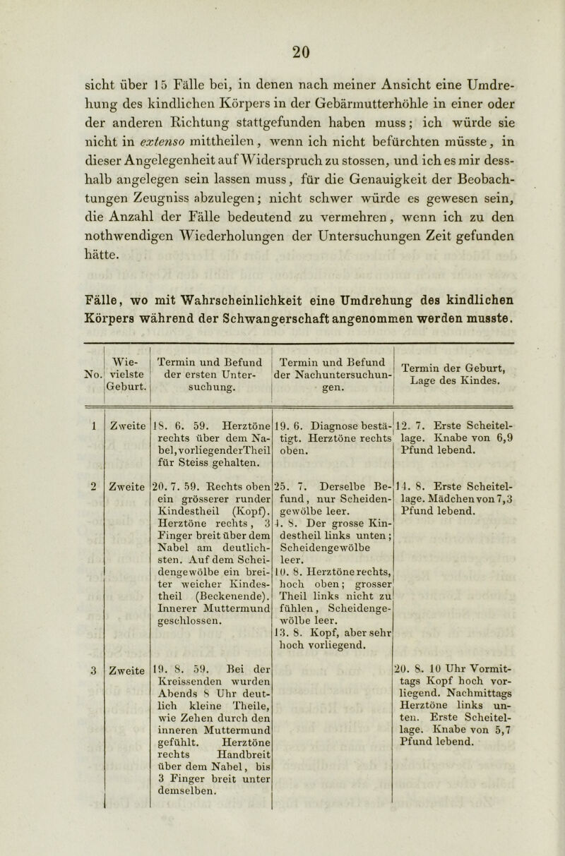 sicht über 1 5 Fälle bei, in denen nach meiner Ansicht eine Umdre- hung des kindlichen Körpers in der Gebärmutterhöhle in einer oder der anderen Richtung stattgefunden haben muss; ich würde sie nicht in extenso mittheilen, wenn ich nicht befürchten müsste, in dieser Angelegenheit auf Widerspruch zu stossen, und ich es mir dess- halb angelegen sein lassen muss, für die Genauigkeit der Beobach- tungen Zeugniss abzulegen; nicht schwer würde es gewesen sein, die Anzahl der Fälle bedeutend zu vermehren, wenn ich zu den nothwendigen Wiederholungen der Untersuchungen Zeit gefunden hätte. Fälle, wo mit Wahrscheinlichkeit eine Umdrehung des kindlichen Körpers während der Schwangerschaft angenommen werden musste. 1 | Wie- Termin und Befund Termin und Befund No.1 vielste der ersten Unter- der Nachuntersuchun- .Geburt. suchung. gen. Termin der Geburt, Lage des Kindes. 1 Zweite 18. 6. 59. Herztöne rechts über dem Na- bel , vorliegenderTheil für Steiss gehalten. 19.6. Diagnose bestä- tigt. Herztöne rechts oben. j 12. 7. Erste Scheitel- lage. Knabe von 6,9 Pfund lebend. o Zweite 20. 7. 59. Rechts oben ein grösserer runder Kindestheil (Kopf). Herztöne rechts, 3 Finger breit über dem Nabel am deutlich- sten. Auf dem Schei- dengewölbe ein brei- ter weicher Kindes- theil (Beckenende). Innerer Muttermund geschlossen. 25. 7. Derselbe Be- fund, nur Scheiden- gewölbe leer. 4.8. Der grosse Kin- destheil links unten ; Scheidengewölbe leer. 10. 8. Herztöne rechts, hoch oben; grosser Theil links nicht zu fühlen, Scheidenge- wölbe leer. 13. 8. Kopf, aber sehr hoch vorliegend. 14. 8. Erste Scheitel- lage. Mädchen von 7,3 Pfund lebend. 3 Zweite 19. 8. 59. Bei der Kreissenden wurden Abends 8 Uhr deut- lich kleine Theile, wie Zehen durch den inneren Muttermund gefühlt. Herztöne rechts Handbreit über dem Nabel, bis 3 Finger breit unter demselben. 20. 8. 10 Uhr Vormit- tags Kopf hoch vor- liegend. Nachmittags Herztöne links un- ten. Erste Scheitel- lage. Knabe von 5,7 Pfund lebend.