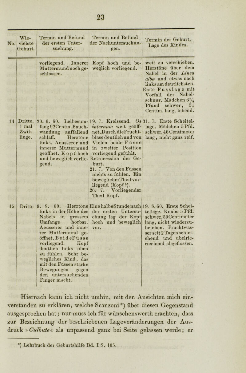 Wie- Termin und Befund Termin und Befund 'Permin der Geburt, No. vielste der ersten Unter- der Nachuntersuchun- Lase des Kindes. Geburt. suchung. gen. ”” O vorliegend. Innerer Muttermund noch ge- schlossen. Kopf hoch und be- weit zu verschieben, weglich vorliegend. Herztöne über dem Nabel in der Linea alba und etwas nach links am deutlichsten. Erste Fusslage mit Vorfall der Nabel- schnur. Mädchen 67/s Pfund schwer, 51 Centim. lang, lebend. 14 Dritte. 1 mal Zwil- linge. 20. 6. 60. Leibesum- fang 92Centm.Bauch- wandung auffallend schlaff. Herztöne links. Aeusserer und innerer Muttermund geöffnet. Kopf hoch und beweglich vorlie- gend. 19. 7. Kreissend. Os internum weit geöff- net.Durch dieFrucht- blase deutlich und von Vielen beide Füsse in zweiter Position vorliegend gefühlt. Ketrocession der Ge- burt. 21. 7. Von den Füssen nichts zu fühlen. Ein beweglicherTheil vor- liegend (Kopf?). 26. 7. Vorliegender Theil Kopf. 31. 7. Erste Scheitel- lage. Mädchen 5Pfd. schwer, 46 Centimeter lang, nicht ganz reif. 15 Dritte 9. 8. 60. Herztöne links in der Höhe des Nabels in grossem Umfange hörbar. Aeusserer und inne- rer Muttermund ge- öffnet. BeideFüsse vorliegend. Kopf deutlich links oben zu fühlen. Sehr be- wegliches Kind, das mit den Füssen starke Bewegungen gegen den untersuchenden Finger macht. Eine halbe Stunde nach der ersten Untersu- chung lag der Kopf hoch und beweglich vor. 19. S.60. Erste Schei- tellage. Knabe 5 Pfd. schwer, 50Centimeter lang, nicht wiederzu- beleben. Fruchtwas- ser seit 2 Tagen schlei- chend und übelrie- riechend abgeflossen. Hiernach, kann ich nicht umhin, mit den Ansichten mich ein- verstanden zu erklären, welche Scanzoni*) über diesen Gegenstand ausgesprochen hat; nur muss ich für wünschenswerth erachten, dass zur Bezeichnung der beschriebenen Lageveränderungen der Aus- druck » Culbute« als unpassend ganz beiSeite gelassen werde; er *) Lehrbuch der Geburtshilfe Bd. I S. 105.
