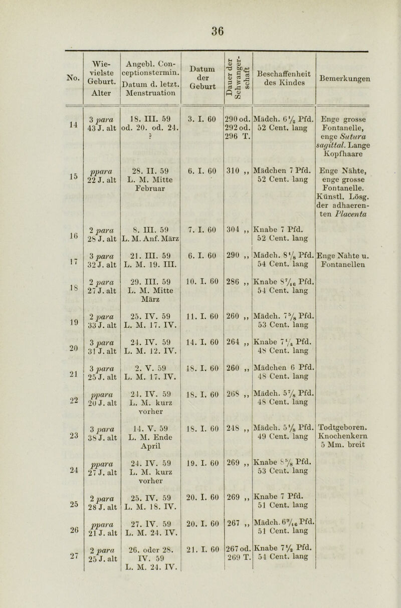 No. Wie- vielste Geburt. Alter Angebl. Con- ceptionstermin. Datum d. letzt. Menstruation Datum der Geburt Dauer der Schwanger- schaft Beschaffenheit des Kindes Bemerkungen 14 3 para 43 J. alt 18. III. 59 od. 20. od. 24. p 3. I. 60 290 od. 292od. 296 T. Mädch. 6% Pfd. 52 Cent, lang Enge grosse Fontanelle, enge Sutura sagittal. Lange Kopfhaare 15 ppara 22 J. alt 28. II. 59 L. M. Mitte Februar 6. I. 60 310 „ Mädchen 7 Pfd. 52 Cent, lang Enge Nähte, enge grosse Fontanelle. Künstl. Lösg. der adhaeren- ten Placenta 16 2 para 28 J. alt 8. III. 59 L. M. Anf. März 7. I. 60 304 „ Knabe 7 Pfd. 52 Cent, lang 17 3 para 32 J. alt 21. III. 59 L. M. 19. III. 6. I. 60 290 ,, Mädch. 8% Pfd. 54 Cent, lang Enge Nähte u. Fontanellen 18 2 para 27 J. alt 29. III. 59 L. M. Mitte März 10. I. 60 286 ,, Knabe S7/ie Pfd. 54 Cent, lang 19 2 para 33 J. alt 25. IV. 59 L. M. 17. IV. 11. I. 60 260 ,, Mädch. 75/8Pfd. 53 Cent, lang 20 3 para 31 J. alt 24. IV. 59 L. M. 12. IV. 14. I. 60 264 „ Knabe 7% Pfd. 48 Cent, lang 21 3 para 25 J. alt 2. V. 59 L. M. 17. IV. 18. I. 60 260 ,, Mädchen 6 Pfd. 48 Cent, lang 22 ppara 20 J. alt 21. IV. 59 L. M. kurz vorher 18. I. 60 268 ,, Mädch. 57/g Pfd. 48 Cent, lang 23 3 para 3 S J • eilt 14. V. 59 L. M. Ende April 18. I. 60 248 „ Mädch. 5% Pfd. 49 Cent, lang Todtgeboren. Knochenkern 5 Mm. breit 24 ppara 27 J. alt 21. IV. 59 L. M. kurz vorher 19. I. 60 269 ,, Knabe S% Pfd. 53 Cent, lang 25 2 para 28 J. alt 25. IV. 59 L. M. 18. IV. 20. I. 60 269 „ Knabe 7 Pfd. 51 Cent, lang 26 ppara 21 J. alt 27. IV. 59 L. M. 24. IV. 20. I. 60 267 „ Mädch. 69/16 Pfd. 51 Cent, lang 2 para 25 J. alt 26. oder 28. L. M. 24. IV. 21. I. 60 267 od. Knabe 7% Pfd.