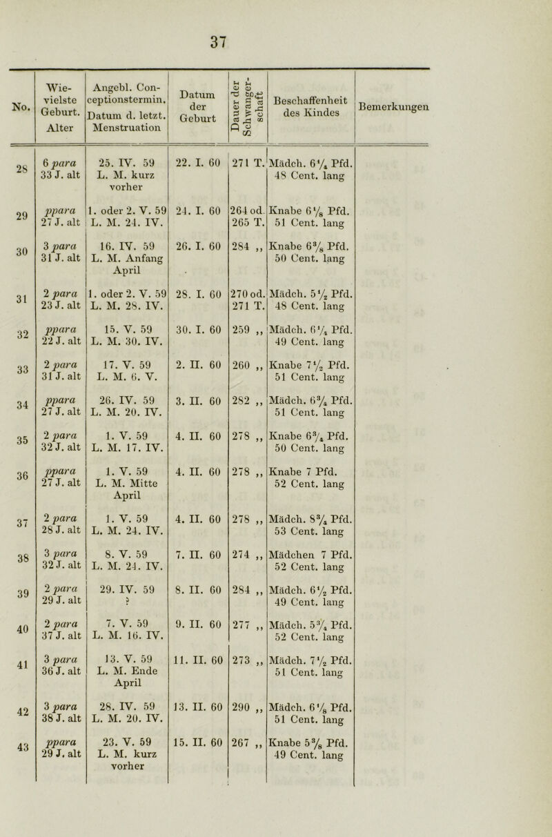 No. Wie- vielste Geburt. Alter Angebl. Con- ceptionstermin. Datum d. letzt. Menstruation Datum der Geburt Dauer der Schwanger- schaft Beschaffenheit des Kindes Bemerkungen 28 6 para 33 J. alt 25. IV. 59 L. M. kurz vorher 22. I. 60 271 T. Mädch. 6% Pfd. 48 Cent, lang 29 ppara 27 J. alt 1. oder 2. V. 59 L. M. 24. IV. 24. I. 60 264 od. 265 T. Knabe 6% Pfd. 51 Cent, lang 30 3 para 31 J. alt 16. IV. 59 L. M. Anfang April 26. I. 60 284 „ Knabe 6% Pfd. 50 Cent, lang 31 2 para 23 J. alt 1. oder 2. V. 59 L. M. 28. IV. 28. I. 60 270 od. 271 T. Mädch. 5% Pfd. 48 Cent, lang 32 ppara 22 J. alt 15. V. 59 L. M. 30. IV. 30. I. 60 259 „ Mädch. 6% Pfd. 49 Cent, lang 33 2 para 31 J. alt 17. V. 59 L. M. 6. V. 2. II. 60 260 „ Knabe ll/2 Pfd. 51 Cent, lang 34 ppara 27 J. alt 26. IV. 59 L. M. 20. rv. 3. II. 60 282 „ Mädch. 6% Pfd. 51 Cent, lang 35 2 para 32 J. alt 1. V. 59 L. M. 17. IV. 4. II. 60 278 „ Knabe 6% Pfd. 50 Cent, lang 36 ppara 27 J. alt 1. V. 59 L. M. Mitte April 4. II. 60 278 „ Knabe 7 Pfd. 52 Cent, lang 37 2 para 28 J. alt 1. V. 59 L. M. 24. IV. 4. II. 60 278 „ Mädch. S% Pfd. 53 Cent, lang 38 3 para 32 J. alt 8. V. 59 L. M. 24. IV. 7. II. 60 274 „ Mädchen 7 Pfd. 52 Cent, lang 39 2 para 29 J. alt 29. IV. 59 ? 8. II. 60 284 „ Mädch. 6% Pfd. 49 Cent, lang 40 2 para 37 J. alt 7. V. 59 L. M. 16. IV. 9. II. 60 277 ,, Mädch. 53/4 Pfd. 52 Cent, lang 41 3 para 36 J. alt 13. V. 59 L. M. Ende April 11. II. 60 273 ,, Mädch. 7% Pfd. 51 Cent, lang 42 3 para 38 J. alt 28. IV. 59 L. M. 20. IV. 13. II. 60 290 Mädch. 6% Pfd. 51 Cent, lang 43 ppara 23. V. 59 vorher 15. II. 60 267 „ Knabe 5% Pfd.