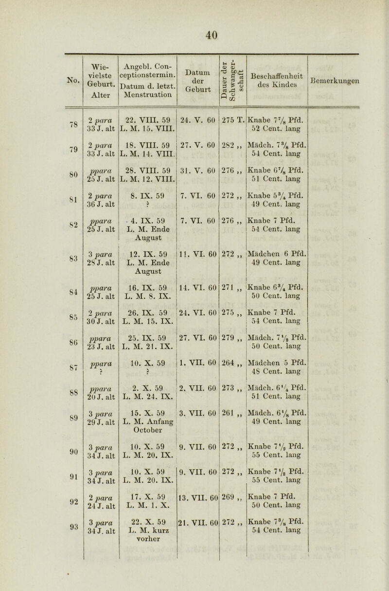 No. Wie- vielste Geburt. Alter Angebl. Con- ceptionstermin. Datum d. letzt. Menstruation Datum der Geburt Dauer der Schwanger- schaft Beschaffenheit des Kindes Bemerkungen 78 2 para 33 J. alt 22. VIII. 59 L. M. 15. VIII. 24. V. 60 275 T. Knabe V/8 Pfd. 52 Cent, lang 79 2 para 33 J. alt 18. VIII. 59 L. M. 14. VIII. 27. V. 60 282 „ Mädch. 7% 54 Cent, lang 80 ppara 25 J. alt 28. VIII. 59 L. M. 12. VIII. 31. V. 60 276 ,, Knabe 0V8 Pfd. 51 Cent, lang 81 2 para 36 J. alt 8. IX. 59 a 7. VI. 60 272 „ Knabe 5% Pfd. 49 Cent, lang 82 ppara 25 J. alt 4. IX. 59 L. M. Ende August 7. VI. 60 276 „ Knabe 7 Pfd. 54 Cent, lang 83 3 para 2S J. alt 12. IX. 59 L. M. Ende August 11. VI. 60 272 „ Mädchen 6 Pfd. 49 Cent, lang 84 ppara 25 J. alt 16. IX. 59 L. M. 8. IX. 14. VI. 60 271 „ Knabe 6% Pfd. 50 Cent, lang 85 2 para 30 J. alt 26. IX. 59 L. M. 15. IX. 24. VI. 60 275 „ Knabe 7 Pfd. 54 Cent, lang 80 ppara 23 J. alt 25. IX. 59 L. M. 21. IX. 27. VI. 60 279 „ Mädch. 7% Pfd. 50 Cent, lang 87 ppara } 10. X. 59 ? 1. VII. 60 264 „ Mädchen 5 Pfd. 48 Cent, lang 88 ppara 20 J. alt 2. X. 59 L. M. 24. IX. 2. VII. 00 273 „ Mädch. 6% Pfd. 51 Cent, lang 89 3 para 29 J. alt 15. X. 59 L. M. Anfang October 3. VII. 60 261 „ Mädch. 6% Pfd. 49 Cent, lang 90 3 para 34 J. alt 10. X. 59 L. M. 20. IX. 9. VII. 60 272 „ Knabe 7% Pfd. 55 Cent, lang 91 3 para 34 J. alt 10. X. 59 L. M. 20. IX. 9. VII. 60 272 „ Knabe 7 Pfd. 55 Cent, lang 92 2 para 24 J. alt 17. X. 59 L. M. 1. X. 13. VII. 60 269 „ Knabe 7 Pfd. 50 Cent, lang 93 3 para 34 J. alt 22. X. 59 L. M. kurz vorher 21. VII. 60 272 „ Knabe 73/8 Pfd. 54 Cent, lang |