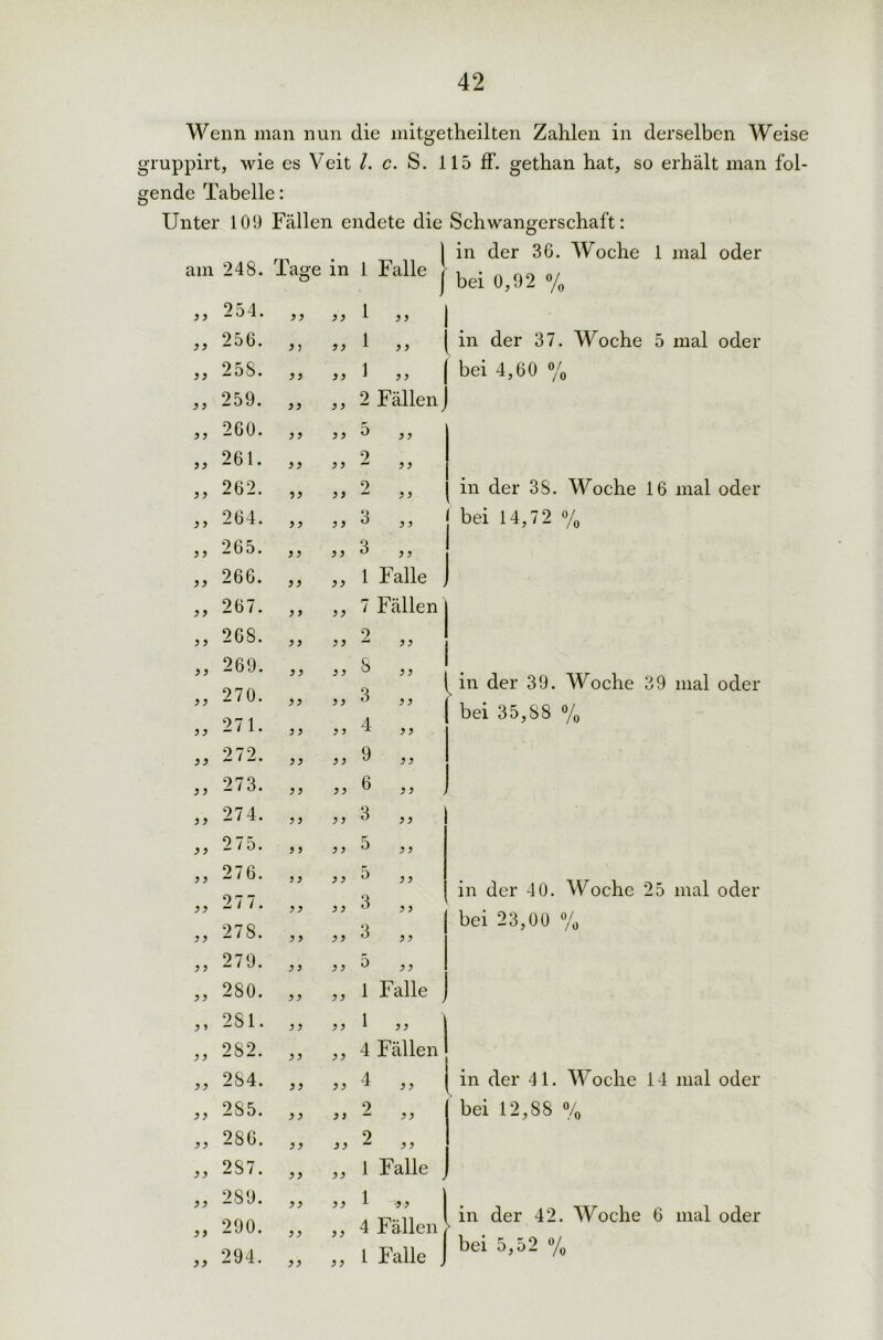 Wenn man nun die mitgetheilten Zahlen in derselben Weise gruppirt, wie es Veit /. c. S. 115 ff. gethan hat, so erhält man fol- gende Tabelle: Unter 109 Fällen endete die Schwangerschaft: in der 36. Woche 1 mal oder bei 0,92 % bei 4,60 % am 248. 1 age in 1 Falle - )} 254. 3 3 3 3 1 » i }) 256. 3 > 3 3 1 - 1 3 3 25S. 3 3 3 3 1 3 3 3 3 259. 3 3 3 3 2 Fällen / 3} 260. 3 3 3 3 5 3 3 3) 261. 3 3 3 3 2 3 3 3 3 262. 3 3 3 3 2 3 3 3 3 264. 3 3 3 3 3 3 3 3 3 265. 3 3 3 3 3 3 3 3 3 266. 3 3 3 3 1 Falle 3 3 267. 3 3 3 3 7 Fällen j 3 3 268. 3 3 3 3 2 3 3 269. 3 3 3 3 8 i 3 3 270. 33 3 3 3 l 3 3 3 3 271. 3 3 3 3 4 3 3 3 3 272. 3 3 3 3 9 3 3 3 3 273. 3 3 3 3 6 3 3 3 3 274. 3 3 3 3 3 3 3 3 3 275. 3 3 3 3 5 3 3 3 3 276. 3 3 3 3 5 3 3 33 277. 3 3 3 3 3 3 3 3 3 278. 3 3 3 3 3 3 3 3 3 279. 3 3 3 3 5 3 3 3 3 280. 3 3 3 3 1 Falle J 3 3 2S1. 3 3 3 3 1 3 3 3 3 282. 33 33 4 Fällen 33 284. 3 3 3 3 4 33 3 3 285. 3 3 3 3 2 3 3 3 3 286. 3 3 3 3 2 3 3 33 287. 3 3 3 3 1 Falle 33 289. 3 3 3 3 1 33 l 33 290. 3 3 3 3 4 Fällen > 33 294. 3 3 3 3 1 Falle J in der 3S. Woche 16 mal oder bei 14,72 % bei 35,88 % in der 40. Woche 25 mal oder bei 23,00 % in der 41. Woche 14 mal oder bei 12,88 % in der 42. Woche 6 mal oder