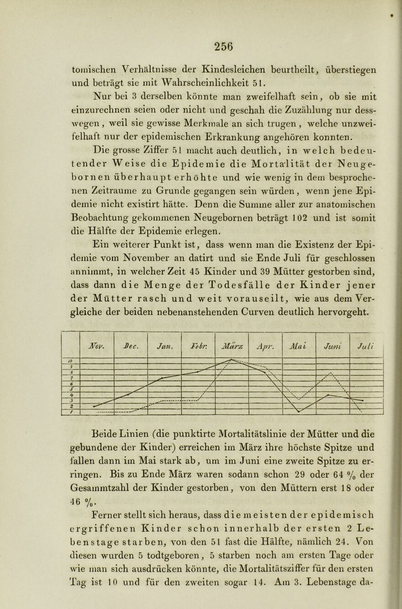 tomischen Verhältnisse der Kindesleichen beurtheilt, überstiegen und beträgt sie mit Wahrscheinlichkeit 51. Nur bei 3 derselben könnte man zweifelhaft sein, ob sie mit einzurechnen seien oder nicht und geschah die Zuzählung nur dess- wegen, weil sie gewisse Merkmale an sich trugen, welche unzwei- felhaft nur der epidemischen Erkrankung angehören konnten. Die grosse Ziffer 5i macht auch deutlich, in welch bedeu- tender Weise die Epidemie die Mortadität der Neuge- bornen überhaupt erhöhte und wie wenig in dem besproche- nen Zeiträume zu Grunde gegangen sein würden, wenn jene Epi- demie nicht existirt hätte. Denn die Summe aller zur anatomischen Beobachtung gekommenen Neugebornen beträgt 102 und ist somit die Hälfte der Epidemie erlegen. Ein weiterer Punkt ist, dass wenn man die Existenz der Epi- demie vom November an datirt und sie Ende Juli für geschlossen annimmt, in welcher Zeit 45 Kinder und 39 Mütter gestorben sind, dass dann die Menge der Todesfälle der Kinder jener der Mütter rasch und weit vorauseilt, wie aus dem Ver- gleiche der beiden nebenanstehenden Curven deutlich hervorgeht. Beide Linien (die punktirte Mortalitätslinie der Mütter und die gebundene der Kinder) erreichen im März ihre höchste Spitze und fallen dann im Mai stark ab, um im Juni eine zweite Spitze zu er- ringen. Bis zu Ende März waren sodann schon 29 oder 64 % der Gesammtzahl der Kinder gestorben, von den Müttern erst 18 oder 46 %. Ferner stellt sich heraus, dass die meisten der epidemisch ergriffenen Kinder schon innerhalb der ersten 2 Le- benstage starben, von den 51 fast die Hälfte, nämlich 24. Von diesen wurden 5 todtgeboren, 5 starben noch am ersten Tage oder wie man sich ausdrücken könnte, die Mortalitätsziffer für den ersten Tag ist 10 und für den zweiten sogar 14. Am 3. Lebenstage da-