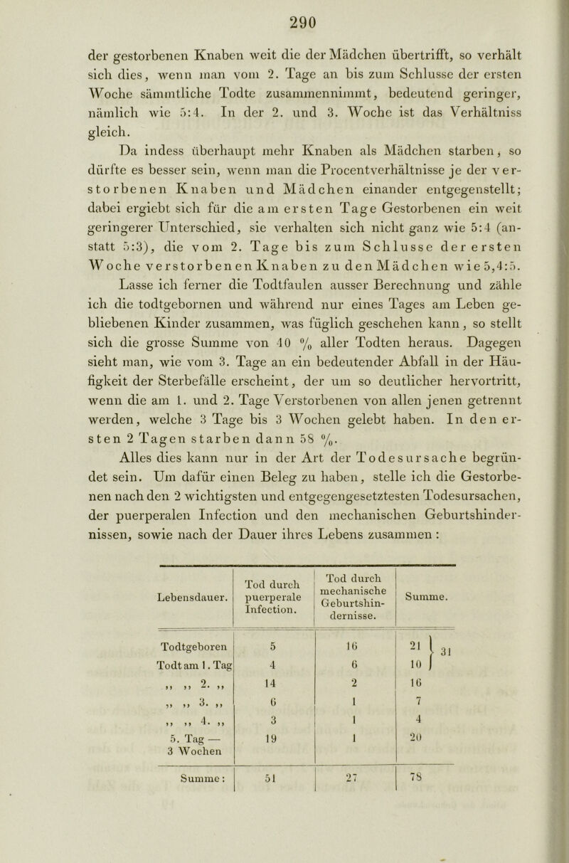der gestorbenen Knaben weit die der Mädchen übertrifft, so verhält sich dies, wenn man vom 2. Tage an bis zum Schlüsse der ersten Woche sämmtliche Todte zusammennimmt, bedeutend geringer, nämlich wie 5:4. In der 2. und 3. Woche ist das Verhältnis gleich. Da indess überhaupt mehr Knaben als Mädchen starben, so dürfte es besser sein, wenn man die Procentverhältnisse je der ver- storbenen Knaben und Mädchen einander entgegenstellt; dabei ergiebt sich für die am ersten Tage Gestorbenen ein weit geringerer Unterschied, sie verhalten sich nicht ganz wie 5:4 (an- statt 5:3), die vom 2. Tage bis zum Schlüsse der ersten Woche verstorbenen Knaben zu den Mädchen wie 5,4:5. Lasse ich ferner die Todtfaulen ausser Berechnung und zähle ich die todtgebornen und während nur eines Tages am Leben ge- bliebenen Kinder zusammen, was füglich geschehen kann, so stellt sich die grosse Summe von 40 % aller Todten heraus. Dagegen sieht man, wie vom 3. Tage an ein bedeutender Abfall in der Häu- figkeit der Sterbefälle erscheint, der um so deutlicher hervortritt, wenn die am 1. und 2. Tage Verstorbenen von allen jenen getrennt weiden, welche 3 Tage bis 3 Wochen gelebt haben. In den er- sten 2 Tagen starben dann 58 %. Alles dies kann nur in der Art der Todesursache begrün- det sein. Um dafür einen Beleg zu haben, stelle ich die Gestorbe- nen nach den 2 wichtigsten und entgegengesetztesten Todesursachen, der puerperalen Infection und den mechanischen Geburtshinder- nissen, sowie nach der Dauer ihres Lebens zusammen : Lebensdauer. Tod durch puerperale Infection. Tod durch mechanische Geburtshin- dernisse. Summe. Todtgeboren 5 16 21 ► 31 Todt am 1. Tag 4 6 10 2 9 9 9 9 9 9 14 2 16 >> o. ,, 6 1 7 > > > > 4. tt 3 1 4 5. Tag — 3 Wochen 19 1 20 Summe: 51 27 78