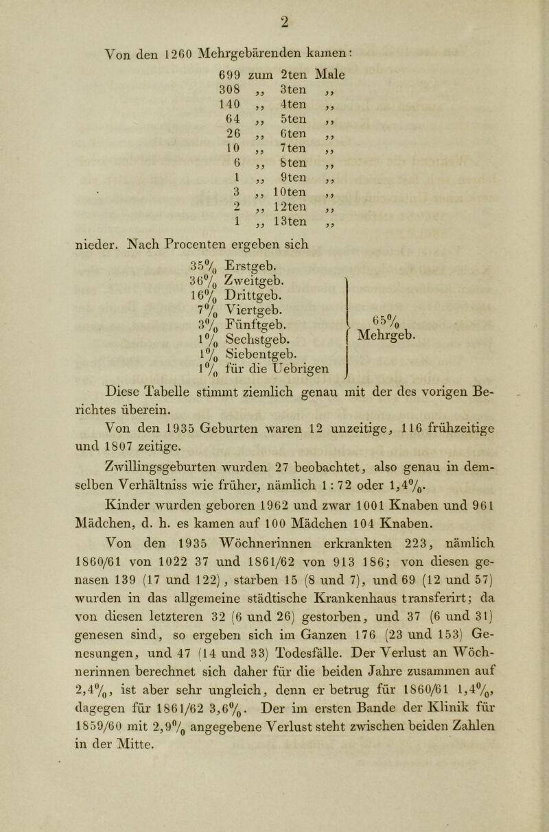 Von den 1260 Mehrgebärenden kamen: 699 zum 2ten Male 308 ,, 3ten ,, 140 ,, 4ten ,, 64 ,, 5ten ,, 26 ,, Oten ,, 10 ,, 7ten ,, 6 ,, 8ten ,, 1 ,, 9ten ,3 3 3, lOten ,, 2 „ 12ten „ 1 ,, 13ten ,, nieder. Nach Procenten ergeben sich 35°/0 Erstgeb. 36°/0 Zweitgeb. 16°/0 D rittgeb. 7°/0 Viertgeb. 3°/0 Fünftgeb. 1% Sechstgeb. 1% Siebentgeb. 1% für die Uebrigen 65% Mehrgeb. Diese Tabelle stimmt ziemlich genau mit der des vorigen Be- richtes überein. Von den 1935 Geburten waren 12 unzeitige3 116 frühzeitige und 1807 zeitige. Zwillingsgeburten wurden 27 beobachtet, also genau in dem- selben Verhältniss wie früher, nämlich 1:72 oder 1,4%. Kinder wurden geboren 1962 und zwar 1001 Knaben und 961 Mädchen, d. h. es kamen auf 100 Mädchen 104 Knaben. Von den 1935 Wöchnerinnen erkrankten 223, nämlich 1860/61 von 1022 37 und 1861/62 von 913 186; von diesen ge- nasen 139 (17 und 122), starben 15 (8 und 7), und 69 (12 und 57) wurden in das allgemeine städtische Krankenhaus transferirt; da von diesen letzteren 32 (6 und 26) gestorben, und 37 (6 und 31) genesen sind, so ergeben sich im Ganzen 176 (23 und 153) Ge- nesungen, und 47 (14 und 33) Todesfälle. Der Verlust an Wöch- nerinnen berechnet sich daher für die beiden Jahre zusammen auf 2,4%, ist aber sehr ungleich, denn er betrug für 1860/61 1,4%, dagegen für 1861/62 3,6%. Der im ersten Bande der Klinik für 1859/60 mit 2,9% angegebene Verlust steht zwischen beiden Zahlen in der Mitte.