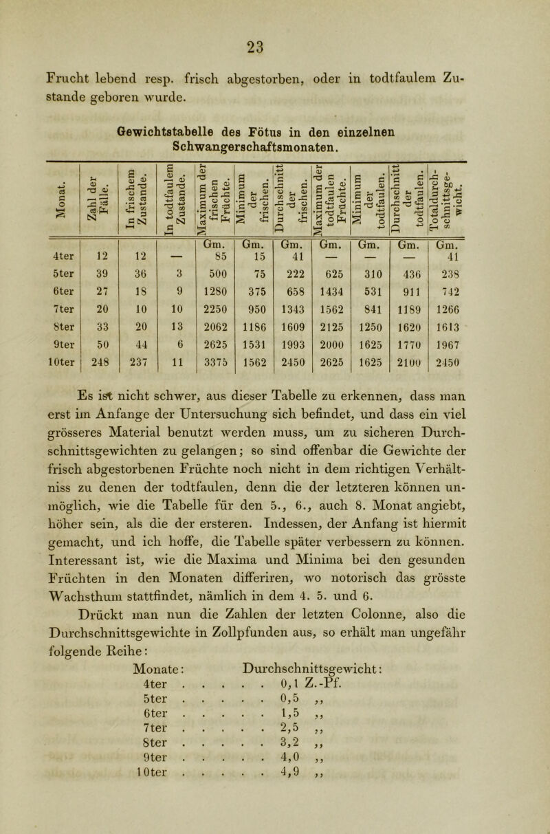 Frucht lebend resp. frisch abgestorben, oder in todtfaulem Zu- stande geboren wurde. Gewichtstabelle des Fötus in den einzelnen Schwangerschaftsmonaten. Monat. Zahl der Fälle. In frischem Zustande. In todtfaulem Zustande. Maximum der frischen Früchte. Minimum der frischen. Durchschnitt der frischen. Maximum der todtfaulen Früchte. Minimum der todtfaulen. Durchschnitt der todtfaulen. Totaldurch- schnittsge- wicht. 4ter 12 12 — Gm. 85 Gm. 15 Gm. 41 Gm. Gm. Gm. Gm. 41 5ter 39 36 3 500 75 222 625 310 436 238 6ter 27 18 9 1280 375 658 1434 531 911 742 7ter 20 10 10 2250 950 1343 1562 841 1189 1266 Ster 33 20 13 2062 1186 1609 2125 1250 1620 1613 9ter 50 44 6 2625 1531 1993 2000 1625 1770 1967 lOter 248 237 11 3375 1562 2450 2625 1625 2100 2450 Es ist nicht schwer, aus dieser Tabelle zu erkennen, dass man erst im Anfänge der Untersuchung sich befindet, und dass ein viel grösseres Material benutzt werden muss, um zu sicheren Durch- schnittsgewichten zu gelangen; so sind offenbar die Gewichte der frisch abgestorbenen Früchte noch nicht in dem richtigen Verhält- niss zu denen der todtfaulen, denn die der letzteren können un- möglich, wie die Tabelle für den 5., 6., auch 8. Monat angiebt, höher sein, als die der ersteren. Indessen, der Anfang ist hiermit gemacht, und ich hoffe, die Tabelle später verbessern zu können. Interessant ist, wie die Maxima und Minima bei den gesunden Früchten in den Monaten differiren, wo notorisch das grösste Wachsthum stattfindet, nämlich in dem 4. 5. und 6. Drückt man nun die Zahlen der letzten Colonne, also die Durchschnittsgewichte in Zollpfunden aus, so erhält man ungefähr folgende Reihe: Monate: Durchschnittsge 4ter .... 0,1 Z.-Pf. 5ter . . . . . 0,5 ) f 6ter .... 1,5 3 3 7 ter . .... 2,5 J 3 Ster . .... 3,2 3 3 9 ter . .... 4,0 3 3 1 Oter .... 4,9 3 )