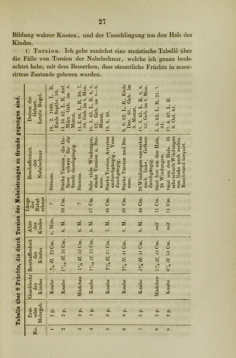 Bildung wahrer Knoten, und der Umschlingung um den Hals des Kindes. 1) Torsion. Ich gebe zunächst eine statistische Tabelle über die Fälle von Torsion der Nabelschnur, welche ich genau beob- achtet habe, mit dem Bemerken, dass sämmtliche Früchte in mace- rirtein Zustande geboren wurden. T5 Ö • H m s <D bß es aS cß CD bß <D es et O et N ÖQ <D bß a cö Sh H-» 03 rH (D rQ cö V3 CD nä PJ O •rH OQ rH O H rÖ o 5h a © •rH CD +3 rC! o •■et Sh Ph 05 5h <D rO •■et CD CD .o cö H Sn 03 o . bß c 53 H 3 a; ^ cö a 03 a o *- -G ^ g s „03 ^ rG 03 CJ es ^3 rG 03 a ^ ® eö 03 h, pq ä c • « . g^ jS < g • Jd . • ® +j -2 CO Oh 03 GO 03 . r5 (Mw CD eq .03 • N g CS — - ■ • • . . I' C xc: . o .1 ^ °°QO pj” “ £ 1 1 CJ . • — ^x>' X) • 03 03 C '0.2 g W.e • 2 QO c . o 00^ . i‘ £ CS PS • • ^ • «Oi cö ^ ^ ca 40 c W • O • g ^ O • CCS . n> CO r~* w *w H.-SS OS • CO - _ .OS . CS —T *G Qp SO O «3 CO CS o o s «- O so _¥ «•8*« ”ß® o ^ o o P4 L_J? co o . - dO so os' oo — i.2 O - 0) . rH r-. - r. o3S ^ Sth r; ~ :5 C ^ ÖC O £ rG sJ= O 03 co bß o 3 03 CO O s •u 02 03 -> H 03 03 TJ 50 r- si£ m 03 CO O G 03 43 CZ2 »• i g « 03 bßCG 3 • 3 3 03 3 3 IT1 O £ E 03 ’S 03 34 ßH  33 ^ 03 cO 02 03 3 03 > 3 O OJ 3 03 34 »H CÖ ■IH 02 bß 'S; n” j= o :CÖ bß rC o 3 3 3 -3 03 H^> 02 13 3 3 3 O • r-H C0 Jh o 03 . 34 03 - C0 3 4-> 02 O 3 00 03 ’S “ 30 co 03 :CÖ 03 ^ £ OS 30 o > 3 oß 03 50 ,_r bßrS4 bß 3 3 3 3 13 :50 -ö W) 3 ^ •rH 3 03 >. 03 -rH !> ö 3 X 33 CS DO w 3 03 • 33 3 03 3 bß 3 C 5 3 hj 35 CO .03 .3 2 3 CS CS — in 3 • co o> iS 2fjr3 3 . g 03 3 co 3 03 *3 03 2 CF s. a o 3 !> 3 ^ oi 03 ^ Te 'C'Z co r_ a «rJ4 ^ 3 -g 3 p: (—* CJ • r—< _TZ ^ W '—' 0 — 2 r- 3 c £j cS £ g >PP 03 2 bß 03 g 2 s £ £ £ £ 3 r-< c 03-2 ß :o3 rO , cS rG Ä* o Ci-. O O O o O o M £ g er. t- oo QO 03 — — co CO tj“ CO i'- co e 03 a 50 r^J 44> 03 ~ S3 'ö .2 k> <D «3 rr- 6g 03 ^ 2 ^3.2 O h^l «2 02 w o CO O) CL? ^ ® c o'C.S CO k> a; kh o o i^t in *-H tH für, reif reif • • . • • co co l— oo QO 3 I 03 'S £ ?ß 3h-ö 2 W o ^ O £ g 6 i ^ 1 cs i £ \A £ o CO cd . 2 ü co co s® 3 6 co co vö >» CA 3 O co -S cs E Q •-r w' Ol 2 o X? <si co 2 o co £ iO 2 O CO LO $ V® n' O 3 r* 03 03 03 3 03 03 3 03 CD DD rO rG rG rG rG rO rG JD & c5 ü rt C3 Ä a3 a CÖ <—1 3 03 3 r** ^■H r—' 3 03 3 k> »•> :CÖ 53 14 hH hH M =03 IcH 14 3h 3h pH 3- 3h 3. 3. p> t CS cs SG QO m Gl - cs co iO SO an Oi