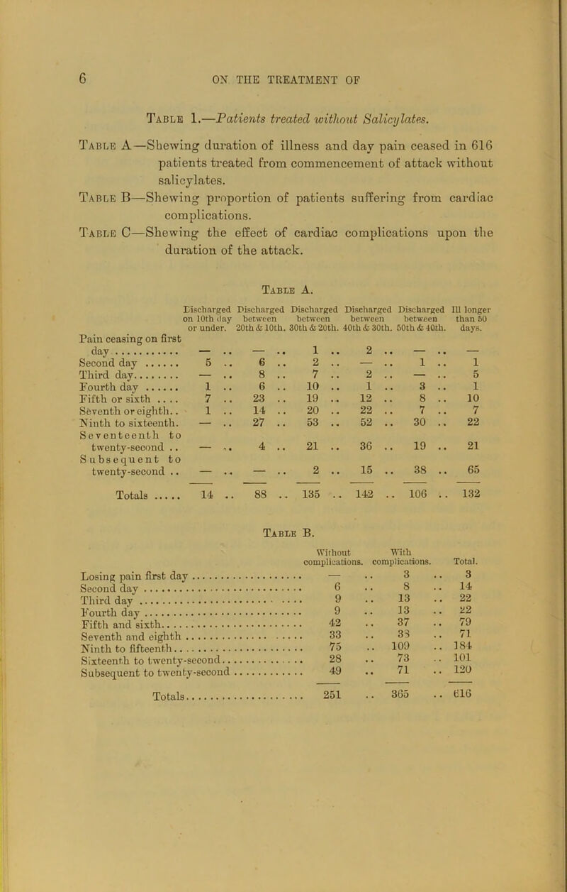 Table 1.—Patients treated without Salicylates. Table A—Shewing duration of illness and day pain ceased in 616 patients treated from commencement of attack without salicylates. Table B—Shewing proportion of patients suffering from cardiac complications. Table C—Shewing the effect of cardiac complications upon the duration of the attack. Table A. Discharged Discharged Discharged Discharged Discharged Ill longer on 10th day between between between between than 50 or under. 20th & 10th. 30th & 20th. 40th & 30th. 50th & 40th. days. Pain ceasing on first day • • • • 1 .. 2 .. . . — Second day 5 .. 6 .. 2 .. — .. 1 .. 1 Third day — 8 7 .. 2 .. — .. 5 Fourth day 1 .. 6 .. 10 .. 1 .. 3 .. 1 Fifth or sixth .... 7 .. 23 .. 19 .. 12 .. 8 .. 10 Seventh or eighth.. 1 .. 14 .. 20 .. 22 .. 7 .. 7 Ninth to sixteenth. — .. 27 .. 53 .. 52 .. 30 .. 22 Seventeenth to twenty-second .. — 4 .. 21 .. 36 .. 19 .. 21 S ubsequent to twenty-second .. ' • « • • 2 .. 15 .. 38 .. 65 Totals 14 .. 88 .. 135 .. 142 .. 106 .. 132 Table B. Wirhout With Losing pain first day complications. complications. 3 Total 3 Second day 8 14 Third day 9 13 22 Fourth day 9 13 22 Fifth and sixth 42 37 79 Seventh and eighth 33 33 71 Ninth to fifteenth .. 109 184 Sixteenth to twenty-second 28 73 101 Subsequent to twenty-second 49 71 120 616