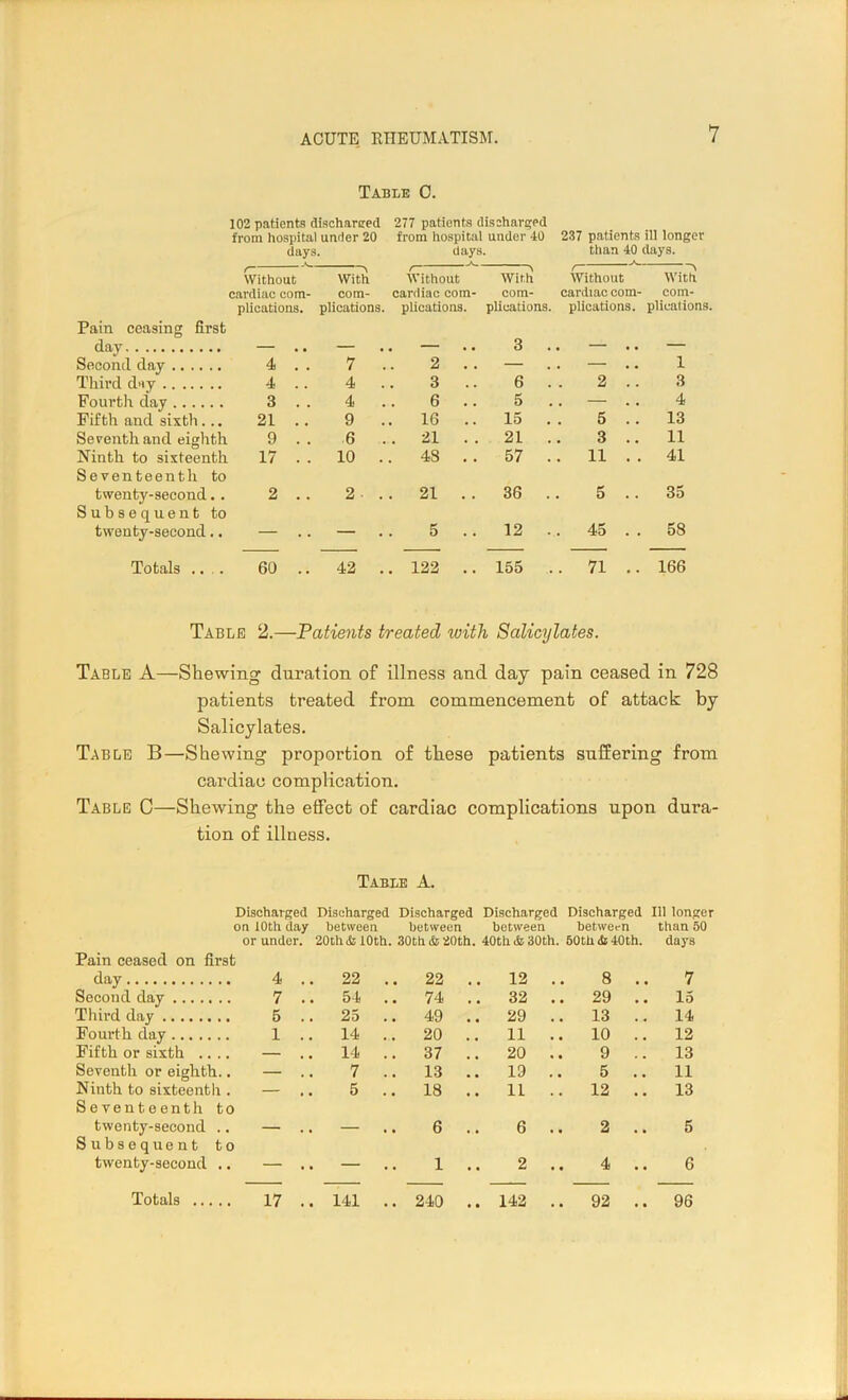 Table 0. 102 patients discharged from hospital under 20 days. 277 patients discharged from hospital under 40 days. 237 patients ill longer than 40 days. 4 Without With Without With Without With cardiac com- com- cardiac com- com- cardiac com- com- Pain ceasing first plications. plications. plications. plications. plications. plications. day — .. — • ” • • 3 . . • • — Second day 4 . . 7 . 2 . . — . . . 1 Third day 4 .. 4 . 3 .. 6 . 2 .. 3 Fourth day 3 . . 4 . 6 .. 5 . — .. 4 Fifth and sixth ... 21 . . 9 . . 16 .. 15 . 5 .. 13 Seventh and eighth 9 . . 6 . . 21 . . 21 . 3 .. 11 Ninth to sixteenth Seventeenth to 17 . . 10 . . 4S . . 57 . . 11 . . 41 twenty-second.. Subsequent to 2 .. 2 . . 21 . . 36 . 5 .. 35 twenty-second.. — .. — 5 .. 12 . . 45 . . 58 Totals .... 60 .. 42 . .122 .. 155 . . 71 .. 166 Table 2.—Patients treated with Salicylates. Table A—Shewing duration of illness and day pain ceased in 728 patients treated from commencement of attack by Salicylates. Table B—Shewing proportion of these patients suffering from cardiac complication. Table C—Shewing the effect of cardiac complications upon dura- tion of illness. Table A. Discharged Discharged Discharged Discharged Discharged 111 longer on 10th day between between between between than 50 Pain ceased on first or under. 20th&10th. 30th&20th. 40th<&30th. 50th Si 40th. days day 4 .. 22 .. 22 .. 12 .. 8 .. 7 Second day 7 .. 54 .. 74 .. 32 .. 29 .. 15 Third day 5 .. 25 .. 49 .. 29 .. 13 .. 14 Fourth day 1 .. 14 , .. 20 .. 11 .. 10 .. 12 Fifth or sixth .... — 14 .. 37 .. 20 .. 9 .. 13 Seventh or eighth.. . . 7 .. 13 .. 19 .. 5 .. 11 Ninth to sixteenth . Seventeenth to . . 5 . .. 18 .. 11 .. 12 .. 13 twenty-second .. Subsequent to — — .. 6 6 .. 2 .. 5 twenty-second .. — .. — i .. 2 .. 4 .. 6