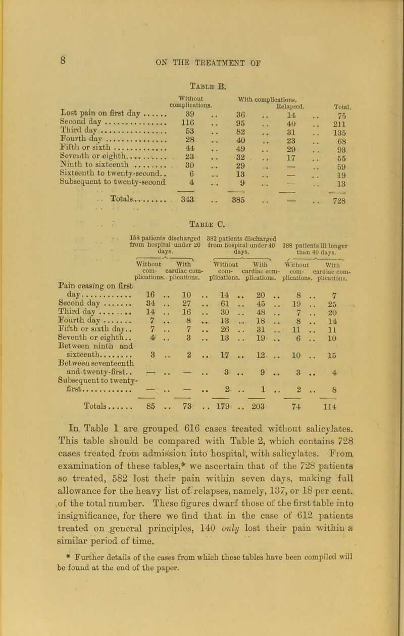 Table B. Lost pain on first day Second day Third day Fourth day Fifth or sixth Seventh or .eighth........... Ninth to sixteenth Sixteenth to twenty-second.. Subsequent to twenty-second Totals.. Without complications. With complications. Relapsed. Total. 39 36 14 75 11G 95 40 211 53 82 31 135 28 40 23 68 44 49 29 93 23 32 17 55 30 29 — 59 6 13 . . 19 4 9 . . — 13 343 385 . . 728 Table C. 158 patients discharged 382 patients discharged from hospital under 20 from hospital under 40 188 patients ill longer days. days. than 40 days. ' * n ' * ' r * \ Without With Without With Without With com- cardiac com- com- cardiac com- com- caroiae com plications, plications. Pain ceasing on first day 16 .. 10 Second day 34 .. 27 Third day 14 .. 16 Fourth day - 7 .. 8 Fifth or sixth day.. 7 .. 7 Seventh or eighth.. 4 .. 3 Between ninth and sixteenth 3 .. 2 Between seventeenth and twenty-first.. Subsequent to twenty- first ___ _ Totals 85 .. 73 plications, plications, plications, plications. .. 14 .. 20 .. 8 .. 7 .. 61 .. 45 .. 19 .. 25 ... 30 .. 48 .. 7 .. 20 .. 13 ... 18 .. 8 .. 14 .. 26 .. 31 .. 11 .. 11 .. 13 .. 19 .. 6 .. 10 .. 17 .. 12 .. 10 .. 15 • • 3 • • 9 .. 3 .. 4 2- .. 1 .. 2 .. 8 ..179 .. 203 74 114 In Table 1 are grouped 616 cases treated without salicylates. This table should be compared wdth Table 2, which contains 728 cases treated from admission into hospital, with salicylates. From examination of these tables,* we ascertain that of the 728 patients so treated, 582 lost their pain within seven days, making fall allowance for the heavy list of. relapses, namely, 137, or 18 per cent, of the total number. These figures dwarf those of the first table into insignificance, for there we find that in the case of 612 patients treated on .general principles, 140 only lost their pain within a similar period of time. * Further details of the cases from which these tables have been compiled will be found at the end of the paper.
