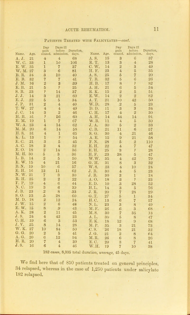 Patients Treated with Salicylates—cont. Day Days ill pain before Duration. Name. Age. ceased. admission. days. A. J. 21 4 4 68 W. C. 33 1 10 106 E. W. 35 1 7 37 W. M. 27 3 6 81 B. R. 34 3 10 40 E. B. 32 7 7 41 J. M. 16 2 3 •39 E. B. 21 5 ? 25 S. B. 23 ? 14 37 J. J. 14 3 21 60 E. J. 22 5 5 34 J. E. 31 2 4 40 T. W. 27 4 4 49 J. C. 14 3 2 46 H. B. 31 ? 56 60 E. M. 19 1 7 67 W. A. 23 4 14 62 M. M. 20 6 14 58 H. S. 31 4 1 65 K. L. 13 1 ? 54 E. C. 21 3 5 45 A. C. 18 2 4 32 E. 0. 18 2 14 36 M. H. 30 5 3 36 L. B. 14 2 5 50 E. W. 15 4 21 16 B. N. 19 10 6 57 E. H. 16 12 11 62 N. W. 21 7 3 30 R. H. 25 2 2 22 F. P. 19 4 6 44 N. C. 19 3 6 39 J. B. 23 .2 8 33 S. 0. 23 ■5 28 60 M. D. 18 2 12 24 J. W. 15 2 6 48 E. W. 15 8 .9 43 A. K. 28 2 11 45 J. S. 24 4 42 23 C. H. 19 6 3 53 J. Y. 25 8 14 28 W. K. 27 10 84 50 g. a. 20 2 5 41 A. Gr. 20 6 12 94 H. R. 20 7 4 39 J.S. 16 6 4 46 182 cases, 8,335 total J>ay Days ill Name. Age. pain ceased. before Duration, admission, days. A. S. 15 3 6 37 R. T. 13 3 4 28 C. W. 14 2 3 49 H. F. 23 4 5 35 A. S. 25 5 7 20 T. B. 32 5 6 26 H.B. 17 8 ? 82 A. H. 21 6 5 34 R. K. 15 2 5 5 L E. W. 14 2 2 82 A. T. 2L 10 42 50 W.D. 28 .2 5 23 D. D. 11 3 3 34 C. H. 17 4 2 30 A. H. 14 44 14 9L W.B. 11 4 5 30 J. A. 30 5 2 33 C. B. 2 L 11 6 57 S. G. 30 4 21 46 A. E. 15 9 21 58 E. N. 28 5 2 110 E.H. 22 4 7 47 E.H. 25 3 P 28 H.F. 23 38 5 47 WAV. 35 4 42 79 Gr. H. 31 8 3 32 W. S. 23 4 10 24 J. B. 30 4 5 23 J. B. 30 3 1 18 A. O. 18 3 ? 23 E.D. 10 3 28 52 H.L. 14 3 5 76 J. R. 20 7 28 29 G. T. 27 5 1 34 H.C. 13 6 7 57 N. L. 23 3 8 49 M.F. 26 6 3 68 M.S. 30 7 35 13 A. L. 30 5 8 47 E.X. 18 12 9 68 M.P. 35 3 21 73 •C. S. 26 18 21 32 J. G. 21 2 8 64 M.R. 26 6 8 26 E.C. 20 3 7 41 W.H. 19 7 10 38 tion, average, 45 clays. We find here that of 850 patients treated on general principles, 34 relapsed, whereas in the case of 1,250 patients under salicylate 182 relapsed.