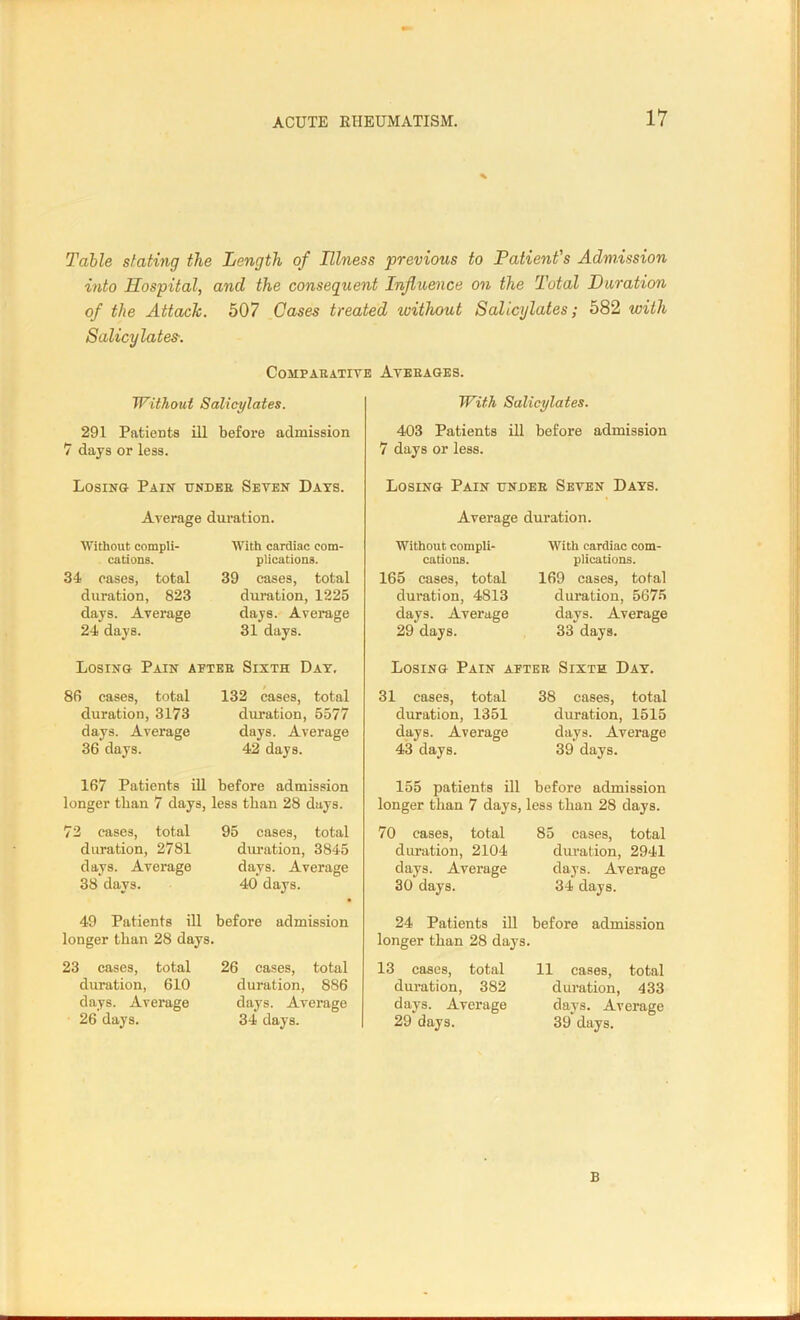 Table slating the Length of Illness previous to Patient's Admission into Hospital, and the consequent Influence on the Total Duration of the Attach. 507 Cases treated without Salicylates; 582 with Salicylates-. Comparative Averages. Without Salicylates. 291 Patients ill before admission 7 days or less. Losing Pain under Seven Days. Average duration. Without compli- cations. 34 eases, total duration, 823 days. Average 24 days. With cardiac com- plications. 39 cases, total duration, 1225 days. Average 31 days. Losing Pain after Sixth Day, 86 cases, total duration, 3173 days. Average 36 days. 132 cases, total duration, 5577 days. Average 42 days. 167 Patients ill before admission longer than 7 days, less than 28 days. 7 2 cases, total duration, 2781 days. Average 38 davs. 95 cases, total duration, 3845 days. Average 40 days. 49 Patients ill before admission longer than 28 days. 23 eases, total duration, 610 days. Average 26 days. 26 cases, total duration, 886 days. Average 34 days. With Salicylates. 403 Patients ill before admission 7 days or less. Losing Pain under Seven Days. Average duration. Without compli- cations. 165 cases, total duration, 4813 days. Average 29 days. With cardiac com- plications. 169 cases, total duration, 5675 days. Average 33 days. Losing Pain after Sixth Day. 31 cases, total duration, 1351 days. Average 43 days. 38 cases, total duration, 1515 days. Average 39 days. 155 patients ill before admission longer than 7 days, less than 28 days. 70 eases, total duration, 2104 days. Average 30 days. 85 cases, total duration, 2941 days. Average 34 days. 24 Patients ill before admission longer than 28 days. 13 cases, total duration, 382 days. Average 29 days. 11 cases, total duration, 433 days. Average 39 days. B