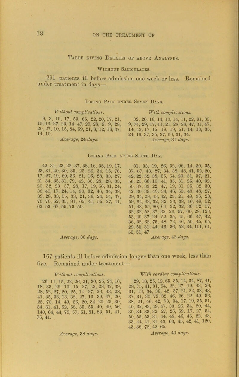 Table giving Details of above Analyses. Without Salicylates. 291 patients ill before admission one week or less. Remained under treatment in days— Losing Pain undeb Seven Days. Without complications. 8, 3, 19, 17, 53, 65, 22, 20, 17, 21, 15, 16, 27, 23, 14, 47, 29, 28, 9, 9, 28, 20, 27, 10, 15, 84, 59, 21, 8, 12, 16, 37, 14, 10. Average, 24 days. With complications. 32, 20, 16, 14, 10, 14, 11, 22, 91, 35, 9, 74, 29, 17, 11, 21, 28, 26, 47, 31, 47, 14, 43, 17, 15, 19, 19, 51. 14, 13, 35, 24, 16, 37, 35, 37, 66, 31, 34. Average, 31 days. Losing Pain aetee Sixth Day. 42, 31, 23, 22, 37, 38 !, 16 , 38, 19, 17, 31, 33, 19, 26, 32, 96, 14, 30, 35, 23, 31, 40, 30, 35, 25, 26, 34, 15, 76, 37, 67, 43, 27 , 34 , 38 , 48 ,41, , 52, 20, 17, 27, 19, 69, 36, 21, 16, 28, 33, 27, 42, 22, 52, 38, 55, 64, 29, 31, 37, 21, 21, 34, 35, 31, 79, 42, 36, 28, 28, 33, 56, 25, 66, 10, 41, 35, 31, 25, 40, 32, 20, 32, 23 , 37 , 28, 17 , 19 , 56, , 31, 24, 50, 37, 33, 22, 47, 19, 31, 35, 32, 30, 36, 40, 17, 24, 14, 30, 32, 46, 34, 38, 42, 30, 39, 46. 34, 46, 65, 43, 48, 27, 39, 28, 33, 55, 33, 21, 36, 24, 54, 37, 29, 34, 28, 43, 42, 23, 21, 49, 36, 23, 70, 70, 52, 35, 81, 65, 41, 55, 27, 41, 59, 64, 43, 32, 32, 33, 38, 46, 49, 52, 62, 53, 67, 59, 73, 50. 51, 43, 55, 80, 64, 32, 32, 36, 52, 57, 32, 32, 52, 37, 32, 26, 57, 60, 28, 123, 53, 29, 37, 24, 52, 35, 45, 66, 47, 42, 36, 32, 62, 75, 48, 72, 46, 50, 45, 65, 29, 55, 31, 44, 46, 36, 52, 34, 101, 61, 55, 51, 47. Average, 36 days. Average, 42 days. 167 patients ill before admission longer than one week, less than five. Remained under treatment— Without complications. 26, 11, 15, 22, 26, 21, 30, 25, 24,16, 18, 33, 29, 10, 15, 27, 43, 28, 32, 39, 28, 52, 27, 20, 25, 14, 27, 26, 43, 28, 41, 35, 33, 13, 32, 27, 13, 39, 47, 20, 25, 70, 14, 49, 56, 20, 34, 20, 25, 30, 34, 61, 41, 62, 58, 35, 55, 49, 49, 56, 140, 64, 44, 79, 57, 61, 81, 83, 51, 41, 76, 41. With cardiac complications. 29, 18, 25, 12, 65, 35, 14, 34, 87, 41, 28, 75, 41, 31, 64, 22, 27, 19, 43, 26, 31, 13, 34, 36, 42, 37, 21, 22, 33, 43, 37, 31, 30, 79. 82, 46, 26, 22, 49, 56, 38, 21, 46, 42, 73, 34, 17, 19, 35, 51, 40, 32, 83, 49, 47, 33, 26, 34, 20, 44, 30, 34, 33, 32, 27, 26, 69, 17, 27, 54, 50, 55, 53, 31, 44, 48, 46, 45, 22, 43, 33, 44, 41, 31, 43, 63, 45, 42, 41, 120, 43, 36, 72, 42, 65.