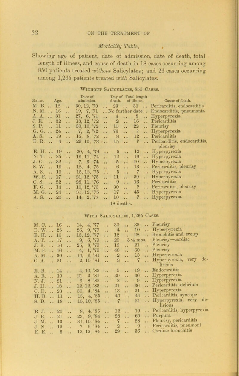 Mortality Table, , Showing age of patient, date of admission, date of death, total length of illness, and cause of death in 18 cases occurring among 850 patients treated without Salicylates ; and 26 cases occurring among 1,265 patients treated with Salicylates'. Without Salicylates, 850 Cases. Name. Age. Date of admission. Day of Total length death, of illness. Cause of death. M. B. ..12 .. 30, 12, ’70 .. 23 .. 30 .. Pericarditis, endocarditis N. M. .. 16 19, 7,’71 .. No further date.. Endocarditis, pneumonia A. A. ..31 .. 27, 6, ’71 4 .. 8 .. Hyperpyrexia J. R. .. 32 18, 12, ’72 2 16 .. Pericarditis S. P. ..11 .. 30, 10, ’72 .. 15 .. 22 .. Pleurisy G. G. .. 24 7, 2,’72 .. 76 ? .. Hyperpyrexia A. S. .. 19 .. 15, 8, ’72 .. 8 .. 12 .. Pericarditis E. R. .. 4 .. 29, 10, ’73 .. 15 .. ? .. Pericarditis, endocarditis, E. H. ..19 .. 20, 4, ’74 .. 5 .. 12 .. pleurisy Hyperpyrexia N. T. .. 25 16, 11, ’74 .. 12 .. 16 .. Hyperpyrexia J. C. .. 32 .. 7, 6, ’74 5 .. 10 .. Hyperpyrexia S. W. .. 19 .. 12, 4, ’75 15, 12, ’75 6 .. 13 .. Pericarditis, pleurisy A. S. ..19 .. .. 5 .. 7 .. Hyperpyrexia W. F. ..17 .. 21, 12, ’75 .. 11 .. 39 .. Hyperpyrexia c. s. .. 22 .. 28, 11, ’76 9 .. 16 .. Pericarditis F. G. .. 14 .. 10, 12, ’75 .. 30 .. ? .. Pericarditis, pleurisy M. G. ..24 .. 31, 12, ’75 .. 17 .. 45 .. Hyperpyrexia A. S. .. 20 .. 14, 2,’77 .. 10 .. ? .. Hyperpyrexia 18 deaths. With Salicylates, 1,265 Cases. M. C. ..16 .. 14, 4, ’77 .. 30 .. 3d .. Pleurisy E. W. .. 25 .. 26, 9, ’77 .. 4 .. 10 .. Hyperpyrexia E. H. .. 15 .. 13, 12. ’77 .. 12 .. 28 .. Bronchitis and croup A. T. .. 17 9, 6,’79 .. 29 3 -4 mos. Pleurisy—cardiac J. B. .. 16 25, 8, ’79 .. 19 .. 21 .. Pleurisy M. F. .. 16 4, 1, ’79 .. 46 .. 60 .. Pleurisy A. M. .. 30 14, 6, ’81 .. 2 .. 13 .. Hyperpyrexia C. A. ..21 .. 2, 10, ’81 .. 3 .. 7 .. Hyperpyrexia, very de- lirious E. B. .. 14 4, 10, ’82 .. 5 .. 19 .. Endocarditis A. R. .. 19 21, 3,’81 .. 30 .. 36 .. Hyperpyrexia N. J. .. 21 .. 6, 8, ’82 .. 2 9 .. Hyperpyrexia J. H. .. 18 .. 12, 12,’83 .. 21 .. 36 .. Pericarditis, delirium C. I). .. 23 30, 4, ’84 .. 13 .. 21 .. Hyperpyrexia H. B. ..11 .. 15, 4, ’85 .. 40 .. 44 .. Pericarditis, syncope S. D. .. 18 15, 10, ’85 .. 7 .. 21 .. Hyperpyrexia, very de- lirious B. <T. .. 20 8, 4, ’85 .. 12 .. 19 .. Pericarditis, hyperpyrexia J. B. .. 21 23, 9, ’84 .. 28 .. 60 .. Purpura J. M. ..13 .. 31, 10, ’84 .. 7 .. 28 Pleurisy, pericarditis J. N. .. 19 .. 7, 6, ’84 .. 2 9 .. Pericarditis, pneumoni E. E. .. 6 .. 12, 12, '84 .. 29 .. 36 .. Cardiac bronchitis