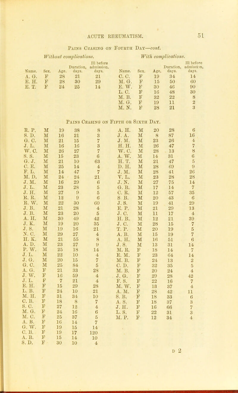 Pains Ceasing on Fourth Day—cont. Without complications. With complications. 111 before 111 before Duration, admission. Duration, admission, Name. Sex. Age . days. days. Name. Sex. Age. days. days. A. G. F 28 21 21 c. c. F 19 34 14 E. H. F 28 30 29 M. G. F 15 50 60 E. T. F 24 25 14 E. W. F 30 46 90 L. C. F 16 48 30 M. B. F 32 22 8 M. G. F 19 11 2 M. N. F 28 21 3 Pains Ceasing on Fifth or Sixth Day. R. P. M 19 38 8 A. H. M 20 28 6 S. D. M 16 21 3 J. A. M 8 87 16 G-. C. M 21 15 7 «T. M. M 23 26 4 J. L. M 16 16 3 H. H. M 26 47 7 W. C. M 26 27 7 W. C. M 28 13 8 s. s. M 15 23 6 A. W. M 14 31 6 a. j. M 21 10 63 H. T. M 21 47 5 C. E. M 25 14 4 D. H. M 28 69 9 F. L. M 14 47 7 J. M. M 28 41 26 M. D. M 24 24 21 V. L. M 23 28 28 J. M. M 16 29 6 J. N. M 27 75 14 J. L. M 23 28 5 G. B. M 17 14 7 J. H. M 27 9 5 C. R. M 12 57 35 R. R. M 12 9 6 S B. M 20 43 6 R, W. M 22 30 60 J. S. M 19 41 29 J. B. M 21 28 4 E. P. M 21 29 13 J. B. M 23 20 5 J. C. M 11 17 4 A. H. M 30 49 42 H. B. M 12 21 39 J. K. M 19 20 35 J. C. M 28 15 7 •T. S. M 19 16 21 T. P. M 20 19 5 N. C. M 29 27 4 A. B. M 15 19 7 H. K. M 21 55 8 A. H. M 16 51 6 A. D. M 23 27 9 J. S. M 13 31 14 P. W. M 25 18 14 M. R. F 18 14 7 J. L. M 22 10 4 E. M. F 23 64 14 J. Gr. M 20 15 7 M. B. F 24 13 2 Gr. C. M 25 84 5 C. D. F 32 35 5 A. Gr. F 21 33 28 M. B. F 20 24 4 J. w. F 16 59 4 J. G. F 29 28 42 J. L. F 7 21 4 F. S. F 22 16 7 E. H. F 15 29 28 M. W. F 13 37 4 L. B. F 24 10 21 A. M. F 28 42 11 M. H. F 31 34 10 S. B. F 18 33 6 C. B. F 18 8 7 A. S. F 18 37 3 S. C. F 27 12 4 J. H. F 16 66 7 M. G. F 24 16 6 L. S. F 22 31 3 M. C. F 25 37 5 M. P. F 12 34 4 A. B. F 16 14 7 G. W. F 19 15 14 C. B. F 19 17 120 A. B. F 15 14 10 S. D. F 30 10 4 D 2