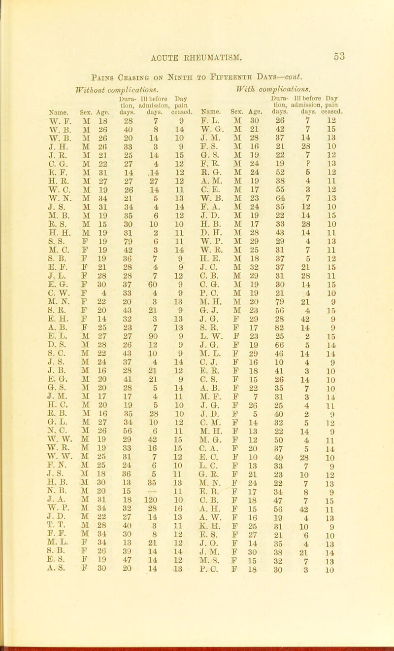 Pains Ceasing on Ninth to Fifteenth Days—cont. Without complications. With complications. Name. Sex. Age. Dura- tion, days. III before admission, days. Day pain ceased. Name. Sex. Age. Dura- tion, days. 111 before Day admission, pain days, ceased. W. F. M IS 28 7 9 F. L. M 30 26 7 12 W. B. M 26 40 8 14 W. G-. M 21 42 7 15 W. B. M 26 20 14 10 J. M. M 28 37 14 13 J. H. M 26 33 3 9 F. S. M 16 2L 23 10 J. R. M 2 ] 25 14 15 G. S. M 19 22 7 12 c. a. M 22 27 4 12 F. R. M 24 19 ? 13 E. F. M 31 14 .14 12 R. G. M 24 52 5 12 H. R. M 27 27 27 12 A. M. M 19 38 4 11 W. C. M 19 26 14 11 C. E. M 17 55 3 12 W. N. M 34 21 5 13 W. B. M 23 64 7 13 J. S. M 31 34 4 14 F. A. M 24 35 12 10 M. B. M 19 35 6 12 J. D. M 19 22 14 15 R. S. M 15 30 10 10 H. B. M 17 33 28 10 H. H. M 19 31 2 11 D. H. M 28 43 14 11 S. S. F 19 79 6 11 W. P. M 29 29 4 13 M. C. F 19 42 3 14 W. R. M 25 31 7 11 S. B. F 19 36 7 9 H. E. M 18 37 5 12 E. F. F 21 28 4 9 J. C. M 32 37 21 15 J. L. F 28 28 7 12 C. B. M 29 31 28 11 E. G. F 30 37 60 9 C. G. M 19 30 14 15 C. W. F 4 33 4 9 P. C. M 19 21 4 10 M. N. F 22 20 3 13 M. H. M 20 79 21 9 S. R. F 20 43 21 9 G. J. M 23 56 4 15 E. H. F 14 32 3 13 J. G. F 29 28 42 9 A. B. F 25 23 7 13 S. R. F 17 82 14 9 E. L. M 27 27 90 9 L. W. F 23 25 2 15 D. S. M 28 26 12 9 J. G. F 19 66 5 14 S. C. M 22 43 10 9 M. L. F 29 46 14 14 J. s. M 24 37 4 14 C. J. F 16 10 4 9 J. B. M 16 28 21 12 E. R. F 18 41 3 10 E. G. M 20 41 21 9 C. S. F 15 26 14 10 G. S. M 20 28 5 14 A. B. F 22 35 7 10 J. M. M 17 17 4 11 M. F. F 7 31 3 14 H. C. M 20 19 5 10 J. G. F 26 25 4 11 R. B. M 16 35 28 10 J. D. F 5 40 2 9 G. L. M 27 34 10 12 C. M. F 14 32 5 12 N. C. M 26 56 6 11 M. H. F 13 22 14 9 W. W. M 19 29 42 15 M. G. F 12 50 4 11 W. R. M 19 33 16 15 C. A. F 20 37 5 14 w. w. M 25 31 7 12 E. C. F 10 49 28 10 F. N. M 25 24 6 10 L. C. F 13 33 7 9 J. S. M 18 36 5 11 G. R. F 21 23 10 12 H. B. M 30 13 35 13 M. N. F 24 22 7 13 N. B. M 20 15 — 11 E. B. F 17 34 8 9 J. A. M 31 18 120 10 C. B. F 18 47 7 15 W. P. M 34 32 28 16 A. H. F 15 56 42 11 J. D. M 22 27 14 13 A. W. F 16 19 4 13 T. T. M 28 40 3 11 K. H. F 25 31 10 9 F. F. M 34 30 8 12 E. S. F 27 21 6 10 M. L. F 34 13 21 12 J. 0. F 14 35 4 13 S. B. F 26 39 14 14 J. M. F 30 38 21 14 E. S. F 19 47 14 12 M. S. F 15 32 7 13