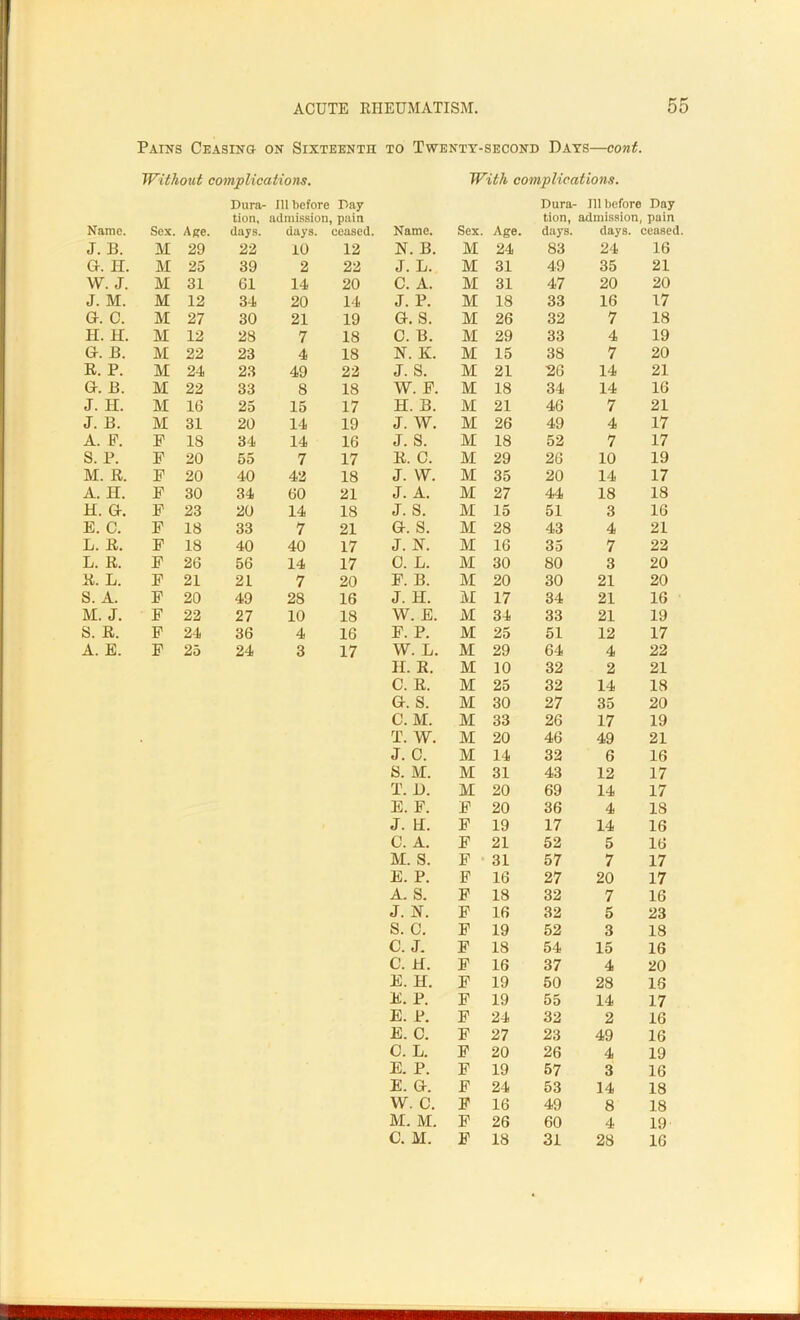 Pains Ceasing on Sixteenth to Twenty-second Days—cont. Without complications. With complications. Dura- 111 before Day Dura- 111 before Day tion, admission , pain ceased. tion, days. admission, pain Name. Sex. Age. days. days. Name. Sex. Age. days, ceased. J. B. M 29 22 10 12 N. B. M 24 83 24 16 G. H. M 25 39 2 22 J. L. M 31 49 35 21 W. J. M 31 61 14 20 C. A. M 31 47 20 20 J. M. M 12 34 20 14 J. P. M 18 33 16 17 G. C. M 27 30 21 19 G. S. M 26 32 7 18 H. H. M 12 28 7 18 C. B. M 29 33 4 19 G. B. M 22 23 4 18 N. K. M 15 38 7 20 R. P. M 24 23 49 22 J. S. M 21 26 14 21 G. B. M 22 33 8 18 W. F. M 18 34 14 16 J. H. M 16 25 15 17 H. B. M 21 46 7 21 J. B. M 31 20 14 19 J. W. M 26 49 4 17 A. P. F 18 34 14 16 J. S. M 18 52 7 17 S. P. F 20 55 7 17 R. C. M 29 26 10 19 M. R. F 20 40 42 18 J. W. M 35 20 14 17 A. H. F 30 34 60 21 J. A. M 27 44 18 18 H. G. F 23 20 14 18 J. S. M 15 51 3 16 E. C. F 18 33 7 21 G. S. M 28 43 4 21 L. R. F 18 40 40 17 J. N. M 16 35 7 22 L. R. F 26 56 14 17 0. L. M 30 80 3 20 R. L. F 21 21 7 20 F. B. M 20 30 21 20 S. A. F 20 49 28 16 J. H. M 17 34 21 16 M. J. F 22 27 10 18 W. E. M 34 33 21 19 S. R. F 24 36 4 16 F. P. M 25 51 12 17 A. E. F 25 24 3 17 W. L. M 29 64 4 22 H. R. M 10 32 2 21 C. R. M 25 32 14 18 G. S. M 30 27 35 20 C. M. M 33 26 17 19 T. W. M 20 46 49 21 J. C. M 14 32 6 16 S. M. M 31 43 12 17 T. D. M 20 69 14 17 E. F. F 20 36 4 18 J. t£. F 19 17 14 16 C. A. F 21 52 5 16 M. S. F 31 57 7 17 E. P. F 16 27 20 17 A. S. F 18 32 7 16 J. N. F 16 32 5 23 S. C. F 19 52 3 18 C. J. F 18 54 15 16 C. H. F 16 37 4 20 E. H. F 19 50 28 16 E. P. F 19 55 14 17 E. P. F 24 32 2 16 E. C. F 27 23 49 16 C. L. F 20 26 4 19 E. P. F 19 57 3 16 E. G. F 24 53 14 18 W. C. F 16 49 8 18 M. M. F 26 60 4 19 C. M. F 18 31 28 16 t