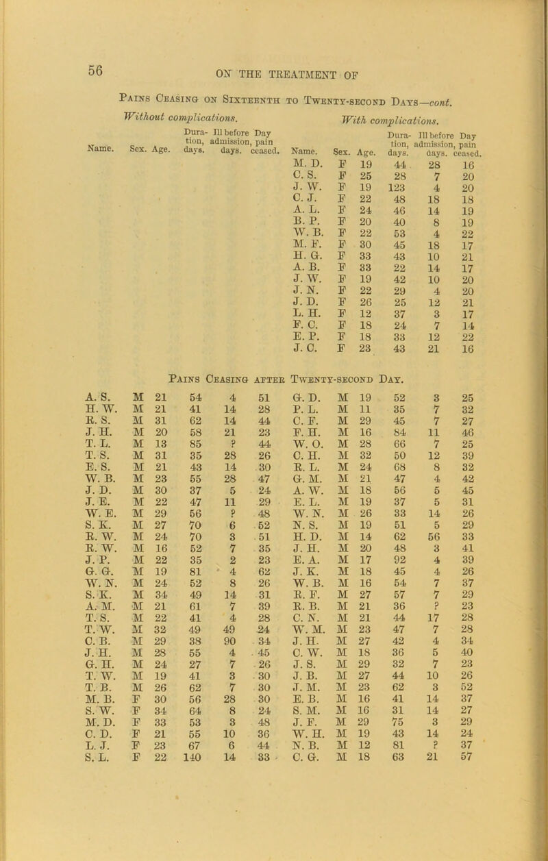 Pains Ceasing on Sixteenth to Twenty-second Days—cont. Without complications. With complications. Dura- - Ill before Day Dura- 111 before Dav Name. Sex. Age. tion, days. admission days. , pain ceased. Name. Sex. Age. tion, days. admission, pain days, ceased. M. D. E 19 44 28 16 C. S. E 25 28 7 20 J. w. E 19 123 4 20 C. J. E 22 48 18 18 A. L. F 24 46 14 19 B. P. E 20 40 8 19 W. B. F 22 53 4 22 M. E. F 30 45 18 17 H. a. E 33 43 10 21 A. B. F 33 22 14 17 J. W. E 19 42 10 20 J. N. F 22 29 4 20 J. D. E 26 25 12 21 L. H. F 12 37 3 17 F. C. F 18 24 7 14 E. P. F 18 33 12 22 J. C. F 23 43 21 16 Pains Ceasing APTEE Twenty-second Day. A. S. M 21 54 4 51 a. d. M 19 52 3 25 H. W. M 21 41 14 28 P. L. M 11 35 7 32 E. S. M 31 62 14 44 C. F. M 29 45 7 27 J. H. M 20 58 21 23 E. H. M 16 84 11 46 T. L. M 13 85 ? 44 W. 0. M 28 66 7 25 T. S. M 31 35 28 26 C. H. M 32 50 12 39 E. S. M 21 43 14 30 E. L. M 24 68 8 32 W. B. M 23 55 28 47 Gr. M. M 21 47 4 42 J. D. M 30 37 5 24 A. W. M 18 56 5 45 J. E. M 22 47 11 29 E. L. M 19 37 5 31 W. E. M 29 56 ? 48 W. N. M 26 33 14 26 S. K. M 27 70 6 52 N. S. M 19 51 5 29 E. W. M 24 70 3 51 H. D. M 14 62 56 33 E. W. M 16 52 7 35 J. H. M 20 48 3 41 J. P. M 22 35 2 23 E. A. M 17 92 4 39 G-. Gr. M 19 81 4 62 J. K. M 18 45 4 26 W. N. M 24 52 8 26 W. B. M 16 54 7 37 S. K. M 34 49 14 31 E. E. M 27 57 7 29 A. M. M 21 61 7 39 E. B. M 21 36 p 23 T. S. M 22 41 4 28 C. N. M 21 44 17 28 T. W. M 32 49 49 24 W. M. M 23 47 7 28 C. B. M 29 38 90 34 J. H. M 27 42 4 34 J. H. M 28 55 4 . 45 C. W. M 18 36 5 40 Gr. H. M 24 27 7 26 J. S. M 29 32 7 23 T. W. M 19 41 3 30 J. B. M 27 44 10 26 T. B. M 26 62 7 30 .T. M. M 23 62 3 52 M. B. E 30 56 28 30 E. B. M 16 41 14 37 S. W. E 34 64 8 24 S. M. M 16 31 14 27 M. D. E 33 53 3 48 J. E. M 29 75 3 29 C. D. F 21 55 10 36 W. H. M 19 43 14 24 L. J. E 23 67 6 44 N. B. M 12 81 ? 37