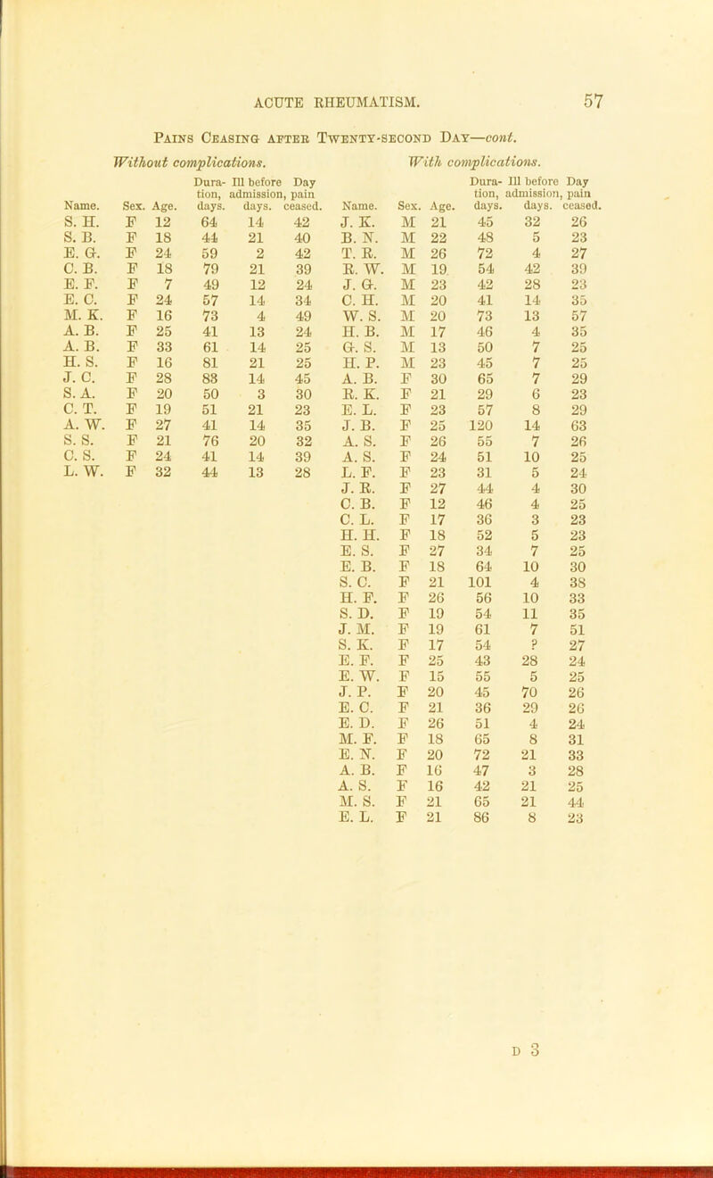 Pains Ceasing after Twenty-second Day—cont. Without complications. With complications. Dura- 111 before Day Dura- 111 before Day tion, days. admission , pain tion, days. admission. , pain Name. Sex. Age. days. ceased. Name. Sex. Age. days. ceased. S. H. P 12 64 14 42 J. K. M 21 45 32 26 S. B. F 18 44 21 40 B. N. M 22 48 5 23 E. Gr. F 24 59 2 42 T. R. M 26 72 4 27 C. B. F 18 79 21 39 R. W. M 19. 54 42 39 E. E. F 7 49 12 24 j. a. M 23 42 28 23 E. C. F 24 57 14 34 G. H. M 20 41 14 35 M. K. F 16 73 4 49 W. S. M 20 73 13 57 A. B. F 25 41 13 24 H. B. M 17 46 4 35 A. B. F 33 61 14 25 Gr. S. M 13 50 7 25 H. S. F 16 81 21 25 H. P. M 23 45 7 25 J. C. F 28 88 14 45 A. B. F 30 65 7 29 S. A. F 20 50 3 30 R. K F 21 29 6 23 C. T. F 19 51 21 23 E. L. F 23 57 8 29 A. W. F 27 41 14 35 J. B. F 25 120 14 63 s. s. F 21 76 20 32 A. S. F 26 55 7 26 c. s. F 24 41 14 39 A. S. F 24 51 10 25 L. W. F 32 44 13 28 L. F. F 23 31 5 24 J. R. F 27 44 4 30 C. B. F 12 46 4 25 C. L. F 17 36 3 23 H. H. F 18 52 5 23 E. S. F 27 34 7 25 E. B. F 18 64 10 30 S. C. F 21 101 4 38 H. F. F 26 56 10 33 S. D. F 19 54 11 35 J. M. F 19 61 7 51 S. K. F 17 54 ? 27 E. F. F 25 43 28 24 E. W. F 15 55 5 25 J. P. F 20 45 70 26 E. C. F 21 36 29 26 E. D. F 26 51 4 24 M. F. F 18 65 8 31 E. N. F 20 72 21 33 A. B. F 16 47 3 28 A. S. F 16 42 21 25 M. S. F 21 65 21 44