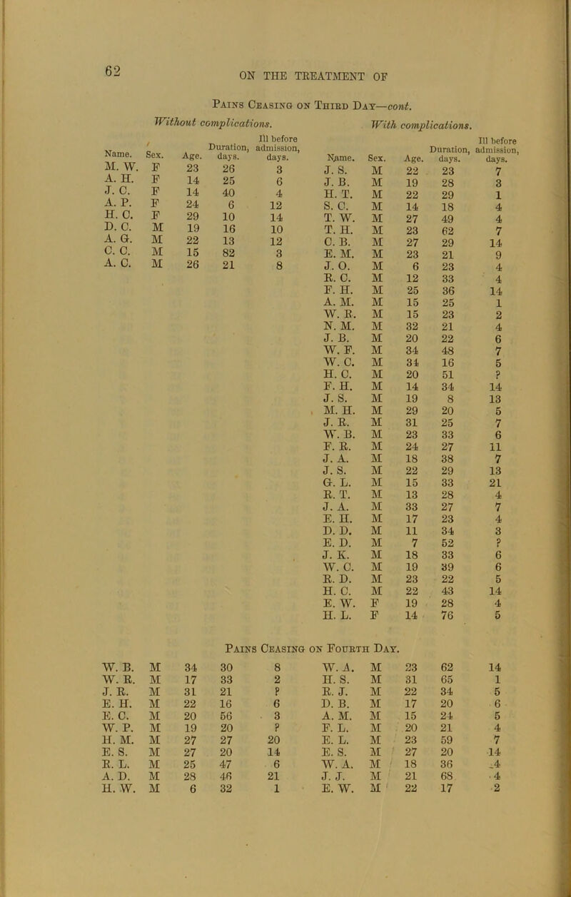 ON THE TREATMENT OF Pains Ceasing on Third Day—cont. Without complications. With complications. 111 before 111 before / Duration, admission, Duration, admission, Name. Sex. Age. days. days. Name. Sex. Age. days. days. M. W. P 23 26 3 J. S. M 22 23 7 A. H. F 14 25 6 J. B. M 19 28 3 J. C. F 14 40 4 H. T. M 22 29 1 A. P. F 24 6 12 S. C. M 14 18 4 H. C. F 29 10 14 T. W. M 27 49 4 D. C. M 19 16 10 T. H. M 23 62 7 A. G. M 22 13 12 C. B. M 27 29 14 C. C. M 15 82 3 E. M. M 23 21 9 A. C. M 26 21 8 J. 0. M 6 23 4 E. C. M 12 33 4 F. H. M 25 36 14 A. M. M 15 25 1 W. E, M 15 23 2 N. M. M 32 21 4 J. B. M 20 22 6 W. F. M 34 48 7 W. C. M 34 16 5 H. C. M 20 51 ? F. H. M 14 34 14 J. S. M 19 8 13 M. H. M 29 20 5 J. E. M 31 25 7 W. B. M 23 33 6 F. E. M 24 27 11 J. A. M 18 38 7 J. S. M 22 29 13 G. L. M 15 33 21 E. T. M 13 28 4 J. A. M 33 27 7 E. H. M 17 23 4 D. D. M 11 34 3 E. D. M 7 52 ? J. K. M 18 33 6 W. C. M 19 39 6 E. D. M 23 22 5 H. C. M 22 43 14 E. W. F 19 28 4 H. L. F 14 76 5 Pains Ceasing on Fourth Day. W. B. M 34 30 8 W. A. M 23 62 14 W. E. M 17 33 2 II. S. M 31 65 1 J. E. M 31 21 P E. J. M 22 34 5 E. H. M 22 16 6 D. B. M 17 20 6 E. C. M 20 56 3 A. M. M 15 24 5 W. P. M 19 20 ? F. L. M . 20 21 4 H. M. M 27 27 20 E. L. M 23 59 7 E. S. M 27 20 14 E. S. M 27 20 14 E. L. M 25 47 6 W. A. M 18 36 _4 A. D. M 28 46 21 J. J. M 21 68 •4