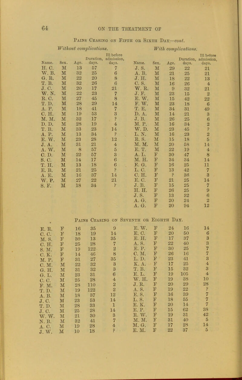Name. H. C. W. B. G. E. T. B. J. C. W. N. E. C. T. D. A. P. C. H. M. M. D. D. T. B. A. P. E. \V. J. A. A. W. C. D. S. C. T. H. E. B. A. E. W. P. S. F. E. E. C. C. M. S. C. H. S. M. C. K. M. P. C. M. G. H. G. L. C. C. F. M. T. D. A. B. J. C. T. D. J. 0. W. W, N. B. A. 0. Pains Ceasing on Fifth oh Sixth Day—cont. Without complications. With complications. Sex. Age. Duration, days. 111 before admission, days. Name. Sex. Age. Duration, days. 111 before admission, days. M 13 57 7 J. S. M 29 22 21 M 32 25 6 A. B. M 21 25 21 M 22 20 8 J. H. M 18 22 13 M 32 26 6 C. S. M 16 26 4 M 20 17 21 W. E, M 9 32 21 M 22 23 7 J. F. M 23 15 2 M 27 45 8 E. W. M 15 42 22 M 28 29 14 F. W. M 23 18 6 M 18 41 7 T. E. M 34 31 49 M 19 53 3 D. A. M 14 21 3 M 32 17 ? J. B. M 26 25 6 M 28 19 4 M. P. M 16 34 2 M 33 23 ]4 W. D. M 23 45 ? M 13 34 ? L. N. M 16 23 2 M 23 28 12 E. S. M 15 18 5 M 31 21 4 M. M. M 20 58 14 M 8 57 5 E. T. M 22 19 4 M 22 57 3 A. L. F 30 47 8 M 14 17 6 M. H. F 34 34 14 M 13 18 6 E. G. F 16 25 11 M 21 25 ? L. C. F 13 42 7 M 16 37 14 C. H. F ? 36 3 M 27 22 21 E. C. F 21 25 14 M 18 34 y J. B. F 15 25 7 F H. H. J. S. A. G. A. G. Pains Ceasing on Seventh oe 16 35 9 E. W. F 26 25 F 13 32 F 20 24 F 20 94 Eighth Day. F 24 16 9 6 2 12 14 F 18 19 14 E. C. F 20 50 6 F 30 13 35 E. H. F 17 37 3 F 25 28 7 A. S. F 22 40 3 F 19 122 2 E. P. F 30 25 7 F 14 46 8 C. M. F 26 16 7 F 31 27 35 L. D. F 23 41 3 M 22 32 3 K. A. F 17 25 4 M 31 32 3 T. B. F 15 32 3 M 23 31 6 E. L. F 19 105 4 M 25 28 4 W. H. F 19 38 10 M 28 110 2 J. E. F 20 29 28 M 19 122 2 A. S. F 19 22 ? M 18 37 12 E. S. F 16 39 7 M 23 53 14 L. S. F 18 55 7 M 28 33 1 E. K. F 20 14 7 M 25 28 14 E. P. F 15 62 38 M 21 30 3 E. W. F 19 31 42 M 32 41 7 M. M. F 31 40 5 M 19 28 4 M. G. F 17 28 14
