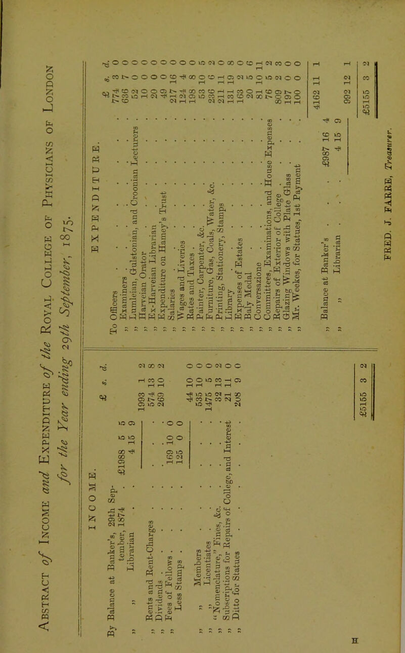 Abstract of Income and Expenditure of the Royal College of Physicians of London for the Year ending 2g th Septe7?tber, 1875. p^OOOOOOOOOiO(MOCOOCD^NoOOO ’^CO(M0005t^'^OOCOOf-H-HCOOi-t?OOil^O t^CO\f5i—l(MO>lOCOfHCOCOO^C301>0050 CD NNrHrH QQ,—|p_( P e M P P W P c: .2 *3 • • o o &-> \ o . . S d jd 5 c3 ‘3 ° '-.-2 ® *0.2 s g > CD 9 *5 *2 s ^ ^ OJ u5 ^ S ^ t> UJ 53 H S3 ^ M o ^ ^ ^ « H - o a d o o § fl .2 o ;u 04 c3 r*1 P OJ l§ kJ s: 'g c3 ^ ” c3 O • ••Is. . ^ ■** O -vQQ - 2 ’ 4) o ■S o 0“ bB * O4 H S o • w p bo P GO O GO fl c3 P 5 d* -S §OPh n °^s s-c C3 f. M 5T|.s e •S 111 d 3 S .S t3 O p^p^p^KlHWo ® tn S »< H M'S'2 -S «- 11.5^ rt 2 N OPnCba rH ?H 0^ CO (M (M »p CO rH »p tH »P 03 § ^ -2 o ^ § .-2 m p § - w 60 10 05 lO iP 00 00 05 01 00 03 0 0 0 03 0 C f-j CO 0 0 0 IP CO -H 05 rH rH rH rH rH rH CO 'f 05 »p IP 03 rH 30 05 X> CO Tjt CO t> CO ?S| 0 05 IP (N IP Tfi M rH rH • *00 . . . ^ 00 • o o 05 iO 5C (M T3 • P P 02 ^ ^ • -*-> l> 05 GO <N rH ^ g s p ® P P P § '3 P P o O eS o p fe » = a _ ^ c3 'O _2 Ctj *3 P ^ 02 c3 P «*-i _ g.S: rtPPR oT . . o .S cc ^ Oi ^ oa R fc. c3 »* « •-3 o E = •^ O .2 c3 * O4 C5 P s s P -S .2 M ■^cO ^ £ ■ .'P- 3 02 P (M CO IP \P IP H FRED. J. FARRE, Treaaurer.