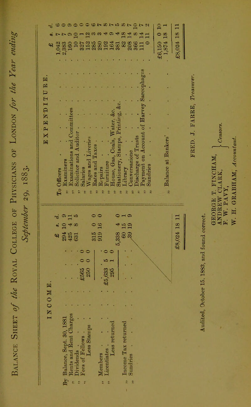 Balance Sheet of the Royal College of Physicians of London for the Year ending September 29, 1883. rH rH i-H r-( i-H i-H OqcOOOt^NU^ON'^iHCQOOCDfHO ^ TftGO;0»-HCqif5GOGOOSCOQOOOO?OrH OCOrH COrHW(MrHr-HCO C^COrH W P3 P M P !zi W P a ■ a • o u * ^ ’•E C 'TS 00 • ^ 4^ a « CS Li a •s^ o .E ^ 2 ® “ *r^ o CO 3 SP® o ■ bib <a> c .3 ,«3 E * £1 & a o S o S • ^05 4: c3 ? 2 25 c3 c5 ed b£ |.2 g k H 0 00 00 rH rH 0 \T5 tr S rH 00^ 0 CD rH 00 r£3 . ^ O o »-■ <3 S' ■ § P g I ■ *+-* ^ • S)-^ 00 c3 2 ^ 0 T3 P Pm cQ o 0 c; « o (3 a m w P3 P5 <3 P W C2 05 rH lO ® iH OB- O 00 o o O xt O rH 0 10 05 a o o 2 o o •73 § «4-l ns P 05 CO Of) 00 s o ■B -3