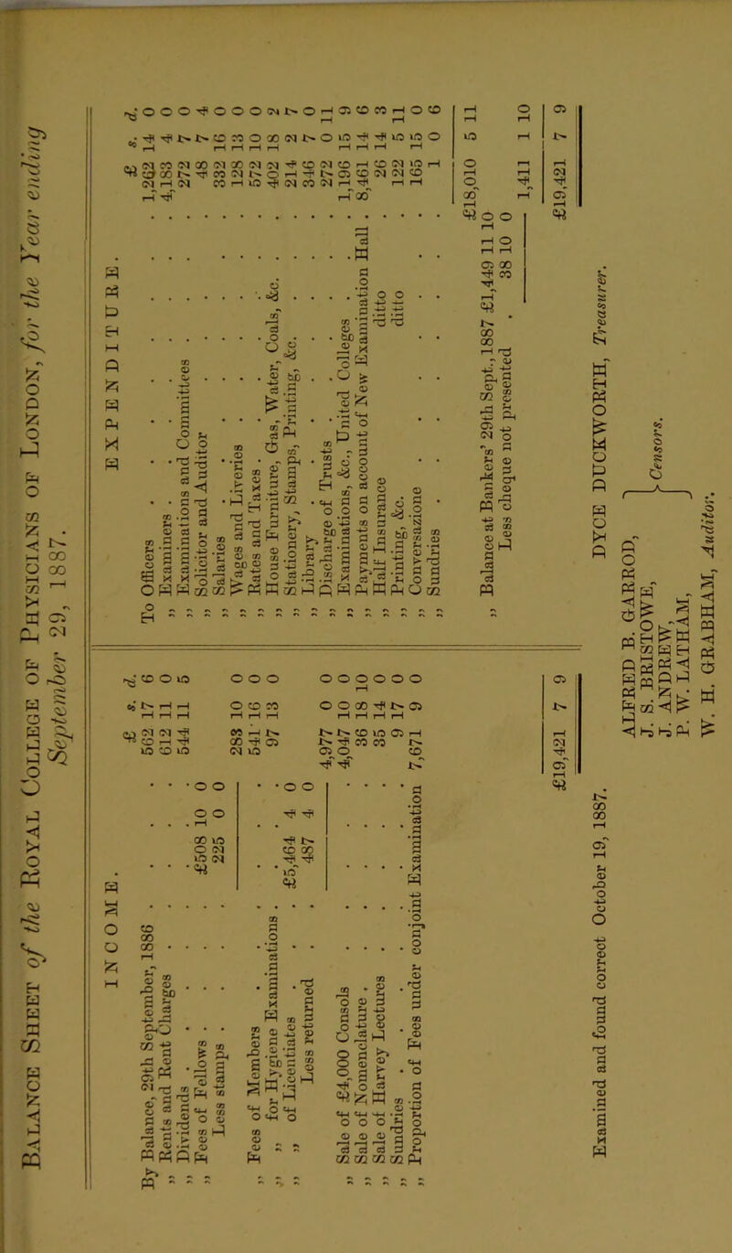 Balance Sheet of the Royal College of Physicians of London, for the Year ending September 29, 1887. o ^ ^ EH ^ ~ - r^'tOOlO o o o o o o o o o rH O ! Co N r-l *H H H H O CO CO H H H OOOOrf< NO rH rH rH rH Co CQ (M Tf« ^ O h H W H l> r> co ira oo t-H 00 Tjt 05 t# CO CO t ^ to '<o to CQ lO C*<D O TfT J> Hi cT rH • • • o o o o • • * • d «rt Ol i sq Hjl qo r-l O CO rH rH O rH rH 05 10 1130 rH lO rH CQ lO rH O r-i rH CQ CD rH rH CQ r—I rH O oo r-T rH H 05 •-H | p p PM X P o ■ •a d 'SA if fe -e o u ^-5 P cn ^ P rO rr, ° P 8- 8 o C3 . C/5 P P O f-< *H *Z2 4-3 . S § 3 'o g r-4 c3 c3 _5 D E£) 2d c3 I 13 [> 50 » £ 31 H a rrj r-t n ^ d § 3 Pm to £> ® ® to CB o 3 d O Ph K CM 3 d -13 02 d . .w a o . . '-3 o o d •« H- p _•« S 'a ^ ■ SP 3 .2 « ■O is o ^ br o> fh ' ' a o {5 -J3 cn ^ — - 3 ' a © o H - § CD ■ *w 9 2 o o o o CD £3 si « hfl d « g B rtg 2 □Jl I I r-l rH • rH 9 !M ’■§ M M 5*31 g § uoPRPPhWPmOoo N ® -w S . fD 5 3 ^d-9 .2 ?b: S H-3 S « o o oo m o cq vra cq •«rt H UH i=B o o £ H? Hfl T? t> co oo ' to «rt c3 ‘ P | c3 ■ V\ & -*p> . P 05 *** ZL £sj lo °c ^ * P C3 ’P ? *H Ti 2.3 g w«pp srt o o rH rH O rH rH 05 00 H CO GO 00 rH r^j r Ph G S? *> rX <*> U1 O i—I H 4_j Ph 05 I -3 CQ o r P oo *H 0) J2 S fs cr1  o «rt d w r^i o d tn a d d m s 3- M H O M Q P P P O P «o M O <o S: c5 _A_ ft o PH pH Etf CQ H M GO S3 P oo H H t-a ss N a . H P H Ph ^ QP *3 Ph pp Ph C5 w oo oo OJ fH U <D P O -*-> o o o <D H O o p a O) P 's as H w