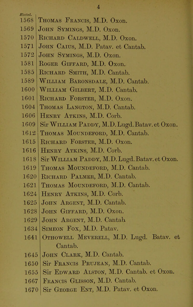 Elected, i 1568 1569 1570 1571 1572 1581 1585 1589 1600 1601 1604 1606 1609 1612 1615 1616 1618 1619 1620 1621 1624 1625 1628 1629 1634 1641 1645 1650 1655 1667 1670 Thomas Francis, M.D. Oxon. John Symings, M.D. Oxon. Bichard Caldwell, M.D. Oxon. John Caius, M.D. Patav. et Cantab. John Symings, M.D. Oxon. Boger Giffard, M.D. Oxon. Bichard Smith, M.D. Cantab. William Baronsdale, M.D. Cantab. William Gilbert, M.D. Cantab. Bichard Forster, M.D. Oxon. Thomas Langton, M.D. Cantab. Henry Atkins, M.D. Corb. Sir William Paddy, M.D. Lugd. Batav. et Oxon. Thomas Moundeford, M.D. Cantab. Bichard Forster, M.D. Oxon. Henry Atkins, M.D. Corb. Sir William Paddy, M.D. Lugd. Batav. et Oxon. Thomas Moundeford, M.D. Cantab. Bichard Palmer, M.D. Cantab. Thomas Moundeford, M.D. Cantab. Henry Atkins, M.D. Corb. John Argent, M.D. Cantab. John Giffard, M.D. Oxon. John Argent, M.D. Cantab Simeon Fox, M.D. Patav. Othowell Meverell, M.D. Lugd. Batav. et Cantab. John Clark, M.D. Cantab. Sir Francis Prujean, M.D. Cantab. Sir Edward Alston, M.D. Cantab, et Oxon. Francis Glisson, M.D. Cantab. Sir George Ent, M.D. Patav. et Oxon.