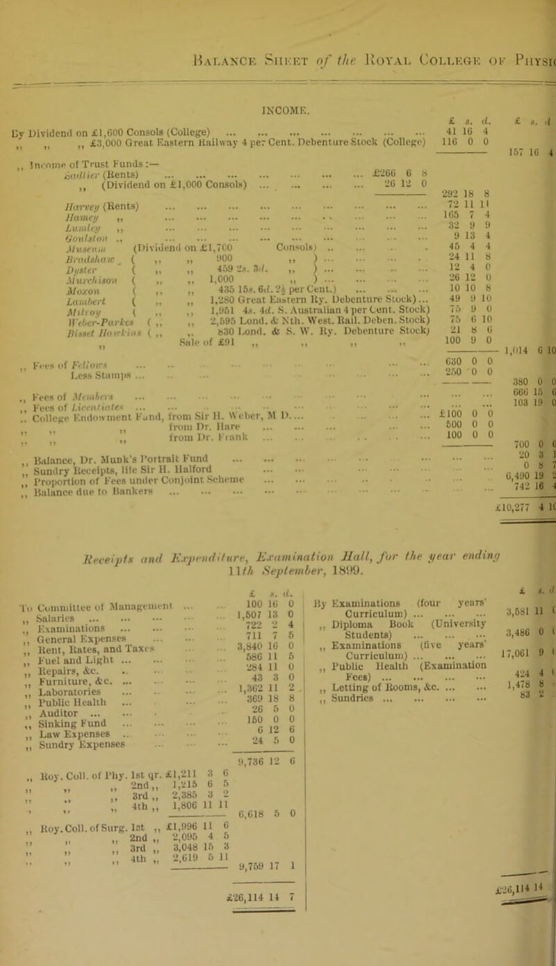 Balance Sheet of the Uoyai. College ok Physic INCOME. By Dividend on £1,000 Consols (College) fi Jf £3,000 Great Eastern Hallway 4 perCent. Debenture Stock (College) Income of Trust Funds iaadlicr (Items) „ (Dividend on £1,000 Consols) Harvey (Rents) Harney „ Lumley ,, Goulston .. Muse I'm liradshaic _ Dyster Mutrh iso-,1 JHoxon Lambert Mitroy (Dividend on £1,7C0 Consols) £266 G 8 20 12 0 Wtbcr-Parkts ( , Jlisstt Jlmekirt* ( , i»00 „ ) „ 459 2t. 3d. „ ) „ 1,000 „ ) ,, 435 15*. 6d.?A perCent.) ,, 1,280 Great Eastern Ky. Debenture Stuck)... ., 1,951 4*. 4<£. S. Australian 4 per Cent. Stock) .. 2,695 Lond. £' Nth. West. Rail. Deben. Stock) b30 Lond. <fc S. W. ltv. Debenture Stock) Sale of £91 ,, ,, ,, ,, Foe s of Fcllovs Less Stamps ... ,, Fees of Members ,, Fees of Licentiate* .. College Endowment Fund, from Sir H. Weber, M I>.... „ from Dr. llare ,, from Dr. Frank ji ii M ,, Balance, Ur. Monk's Portrait Fund „ Sundry Receipts, lile Sir H. Halford , Proportion of Fees under Conjoint Scheme Balance due to Hankers £ s. d. 41 16 4 116 0 0 292 18 8 72 11 11 165 7 4 32 9 9 9 13 4 45 4 4 24 11 8 12 4 0 26 12 0 10 10 8 49 9 10 75 9 0 75 G 10 21 8 G 100 9 0 C30 0 0 250 0 0 1100 0 0 500 0 0 100 0 0 157 16 4 1,014 G 10 380 0 0 G6G 15 G 103 19 0 700 0 0 '30 3 1 0 8 7 0,490 19 2 743 16 4 £10,277 4 1C Receipts and Expenditure, Examination Mall, for the pear ending 11 th September, 1899. To Committee ol Management „ Salaries „ Examinations „ General Expenses „ Rent, Bates, and Taxes ,, Fuel and Light „ Repairs, &c „ Furniture, Ac „ Laboratories „ Public Health „ Auditor „ Sinking Fund ,, Law Expenses .. „ Sundry Expenses £ *. t. 100 10 0 lly Examinations (four years' 1,507 13 0 Curriculum) 722 2 4 „ Diploma Book (University 711 7 5 Students) 3,840 16 0 ,, Examinations (live years' 586 11 5 Curriculum) 284 11 0 ,, Public Health (Examination 43 3 0 Fees) ... . 1,362 11 2 ,, Letting of Rooms, «xc. . 369 18 8 ,, Sundries ... 26 5 0 150 0 0 G 12 6 24 5 0 Roy. Coll, of Phy . 1st qr. £1,211 8 2nd,, 1,215 6 3rd „ 2,385 3 4th „ 1,80611 »» Roy. Coll, of Surg. 1st „ 2nd .. 3rd „ 4th £1,996 11 G 2,095 4 5 3,048 15 3 2,619 5 II 9,736 12 6 6,618 5 0 9,759 17 1 £ «. 11 3,581 11 < 3,486 0 l 17,061 9 I 424 4 t 1,478 8 83 2 £26,114 14 7 £26,114 14