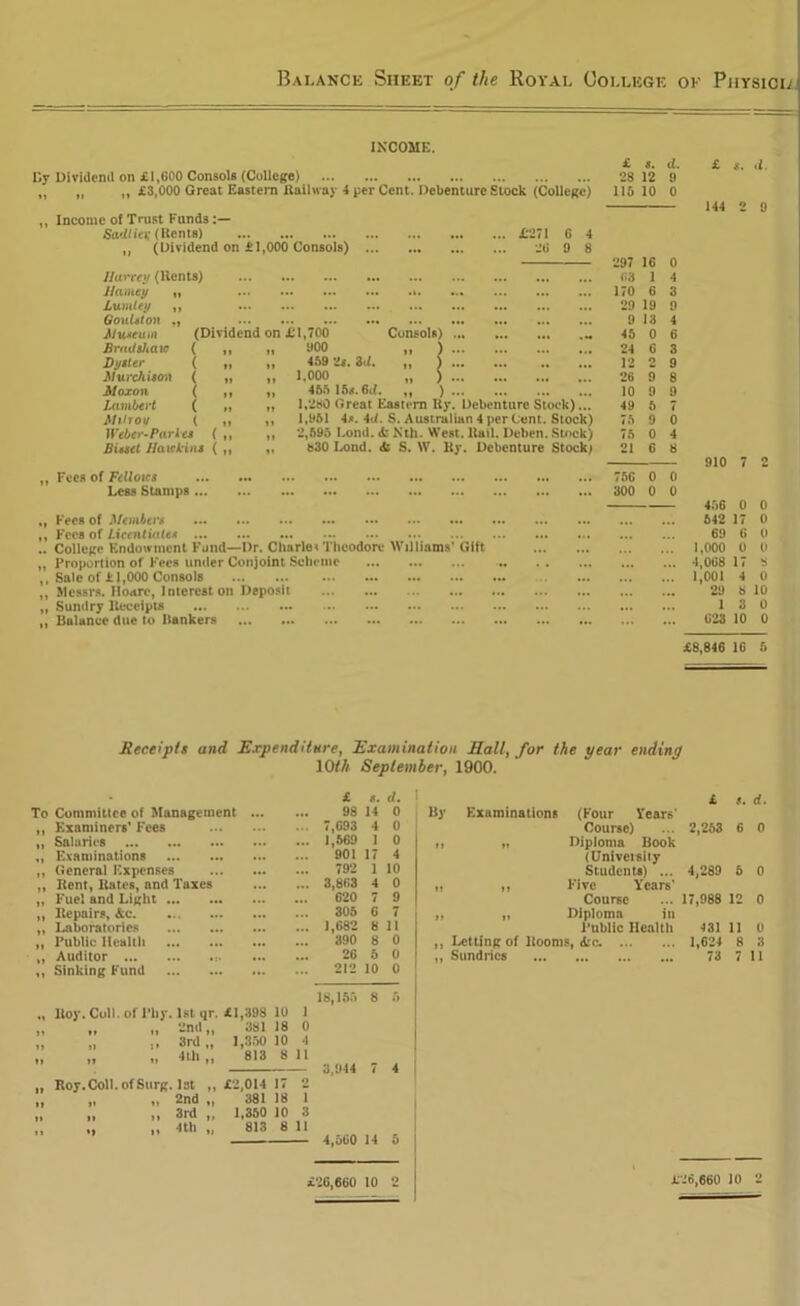 Balance Sheet of the Royal College ok Physiol income. Dy Dividend on £1,600 Consols (College) „ „ ,, £3,000 Great Eastern Hailway 4 per Cent. Debenture Stock (College) ,, Income of Trust Funds Sadliex (Kents) i ,, (Dividend on £1,000 Consols) Haney (Rents) Hamey „ Lumley ,, Goulston . Museum Bradshaw Dysler Murchison Moxon ( Lambert ( Mitroy ( Weber-Parles ( Bisect Hawkins ( (Dividend on £1,700 ( „ ,, yoo Consols) ... ( 1= ) ... 459 'Is. 3tZ. 1,000 465 15s. 6(2. 1.280 Great Eastern Ry. Debenture Stock) 1,961 4.«. Ad. S. Australian 4 perCent. Stock) 2,695 Lond. A: Nth. West. Rail. Deben. Stock) 830 Lond. As S. W. Ry. Debenture Stock; „ Fees of Fellows Less Stamps „ Fees of Members ,, Fees of Licentiates .. College Endowment Fund—I)r. Charles Theodore Williams* Gift ,, Proportion of Fees under Conjoint Scheme ,, Sale of £1,000 Consols ,, Messrs. Hoaro, Interest on Deposit „ Sundry Receipts „ Balance due to Bankers G 4 9 8 £ S. d. £ s. d 28 12 9 110 10 0 144 o 9 297 16 0 63 1 4 170 6 3 29 19 9 9 13 4 46 0 6 24 G 3 12 2 9 26 9 8 10 9 9 49 6 7 76 9 0 76 0 4 21 6 8 910 7 2 76G 0 0 300 0 0 466 0 0 642 17 0 69 G 0 1.000 0 0 1,008 17 8 1,001 4 0 29 8 11) 1 3 0 023 10 0 £8,846 16 5 Receipts and Expenditure, Examination Hally for the year ending 10th September, 1900. £ 8. d. £ 8. d. Committee of Management ... ... 98 14 0 By Examinations (Four Years' Examiners’ Fees 7,G93 4 0 Course) 2,253 6 0 Salaries 1,569 1 0 u „ Diploma Book Examinations . 901 17 4 (University General Expenses 792 1 10 Students) ... 4,289 6 0 Rent, Rates, and Taxes Fuel and Light ... 3,863 4 0 ,, Five Years' G20 7 9 Course 17,988 12 0 Repairs, &c 305 6 7 „ Diploma in Laboratories 1,682 8 11 Public Health 431 ii 0 Public Health ... . 390 8 0 Letting of Booms, Ac. 1,624 8 3 Auditor ... 26 5 0 Sundries 73 7 11 Sinking Fund 212 10 0 18,156 8 5 Roy. Coll, of l’liy. 1st ur. £1,398 10 1 381 18 0 „ 3rd,, 1,350 10 4 „ „ 4th „ 813 8 11 3,944 7 Roy.Colt.of Surg. let ,, £2,014 17 2 381 18 1 1,350 10 3 «» it ti 813 8 ii 4,560 14 5 £26,660 10 2 £26,660 10 2