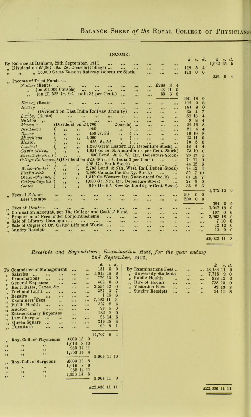 Balance Sheet of the Royal College ok Physicians< INCOME. By Balance at Bankers, 29th September, 1911 Dividend on £5,067 19s. 2cl. Consols (College) ,, ,, £3,000 Great Eastern Railway Debenture Stock U n Income of Trust Funds :— (Rents) ••• ... ... ... ,, (on £1,000 Consols) ,, (on £1,522 7s, 9d. India 3^ per Cent.) ... Harvey (Rents) Harney ,, ,, (Dividend on East India Railway Annuity) Luriiley (Rents) Gulston ,, ... (Dividend on £1,700 Museum Bradshaio Dyster Murchison Moxon Lambert Gavin Milroy ( Bissett Haiokins ( 1> M n M 900 459 2s. 1,000 435 16s. 5c«. Consols) ) ) ) ) jy M M yy 1,280 Great Eastern Ry. Debenture Stock) 1,951 4s. 4d. S. Australian 4 per Cent. Stock) 830 Lond. <fe S. W. Ry. Debenture Stock) College Endowment {Dividend on £2,639 7s. 5d. India 3 per Cent.) . ( Weber-Par kes ( FitzPatrick ( Oliver-Eharpey ( College Capital ( Coates ( Fees of Fellows Less Stamps >) yy yy yy yy yy yy yy yy 495 17s. Bank Stock) 2,783 Lond. & Nth. West. Rail. Deben. Stock) 1,960 Canada Pacific Ry. Stock) 1,310 Gt.Western Ry. Guaranteed Stock) ... 1,000 Gt. Nth. Ry. Debenture Stock) 940 11s. 6(f. New Zealand 4 per Cent. Stock) Fees of Members Coronation Account, per The College and Coates’ Fund Proportion of Fees under Conjoint Scheme Sale of Library Catalogue Sale of Copies of Dr. Caius’ Life and Works Sundry Receipts £268 3 4 23 11 0 50 3 8 £ s. d, 119 5 4 113 0 0 341 18 0 112 0 8 184 8 0 35 4 7 62 13 4 9 8 4 39 16 8 21 4 4 10 19 8 23 11 0 10 5 0 48 4 4 73 10 0 20 17 4 74 11 0 44 12 6 78 12 4 55 7 10 61 13 7 28 5 0 35 8 6 504 0 0 200 0 0 £ s. d. 1,962 15 5 232 5 4 1,372 12 0 304 0 0 1,047 18 0 107 0 6 3,963 18 0 7 10 0 12 12 0 13 0 0 £9,023 11 3 To yy yy yy yy yy n yy yy i> yy n t y yy yy yy yy yy yy yy yy »9 Receipts and Expenditure, Examination Hall, for the year ending 2nd September, 1912. Committee of Management Salaries Examinations General Expenses Rent, Rates, Taxes, <fec. Fuel and Light ... Repairs Examiners’ Fees Public Health Auditor Extraordinary Expenses Law Charges Queen Square ... Furniture Roy. Coll, of Physicians ft • f ft Roy. Coll, of Surgeons yy If II ft yy £608 13 9 1,016 8 10 985 14 11 1,353 14 4 £608 13 8 1,016 8 9 985 14 11 1,353 14 5 14,707 8 4 3,964 11 10 3,964 11 9 £22,636 11 11 £ s. d. £ s. d. 131 6 0 By Examinations Fees... ... ... 13,136 11 0 1,818 16 0 ,, University Students ... ... 7,715 9 0 770 13 0 „ Public Health 978 12 0 583 0 8 ,, Hire of Rooms ... 738 15 0 2,554 12 0 ,, Visitation Fees 42 13 3 327 3 7 ,, Sundry Receipts ... 24 11 8 1 15 6 7,592 11 3 327 2 5 26 5 0 132 2 0 25 14 6 216 18 4 199 8 1 £22,636 11 11