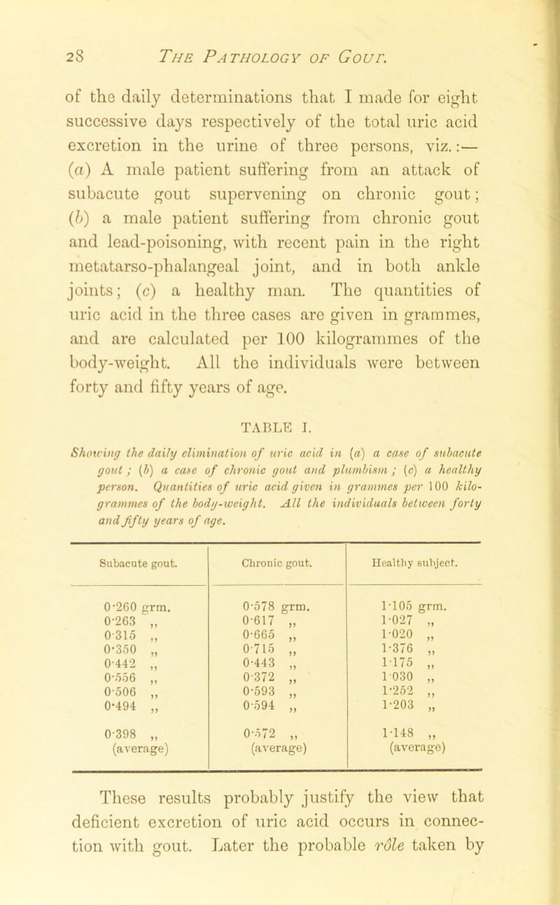 of the daily determinations that I made for eight successive days respectively of the total uric acid excretion in the urine of three persons, viz.:— (a) A male patient suffering from an attack of subacute gout supervening on chronic gout; Qi) a male patient suffering from chronic gout and lead-poisoning, with recent pain in the right rnetatarso-phalangeal joint, and in both ankle joints; (c) a healthy man. The quantities of uric acid in the three cases are given in grammes, and are calculated per 100 kilogrammes of the body-weight. All the individuals were between forty and fifty years of age. TABLE I. Showing the daily elimination of uric acid in (a) a case of subacute gout ; (A) a case of chronic gout and plumhism ; (c) a healthy person. Quantities of uric acid given in grammes per 100 kilo- grammes of the body-weight. All the individuals between forty and fifty years of age. Subacute gout. Chronic gout. Healthy subject. 0‘260 errm. 0-578 grin. 1105 grm. 0-263 „ 0-617 „ 1-027 „ 0-315 „ 0-665 „ 1-020 „ 0-350 „ 0-715 „ 1-376 „ 0-442 „ 0-443 „ 1-175 „ 0-556 „ 0-372 „ 1-030 „ 0-506 „ 0-593 „ 1-252 „ 0-494 „ 0-594 „ 1-203 „ 0-398 „ 0-572 „ 1-148 „ (average) (average) (average) These results probably justify the view that deficient excretion of uric acid occurs in connec- tion with gout. Later the probable role taken by